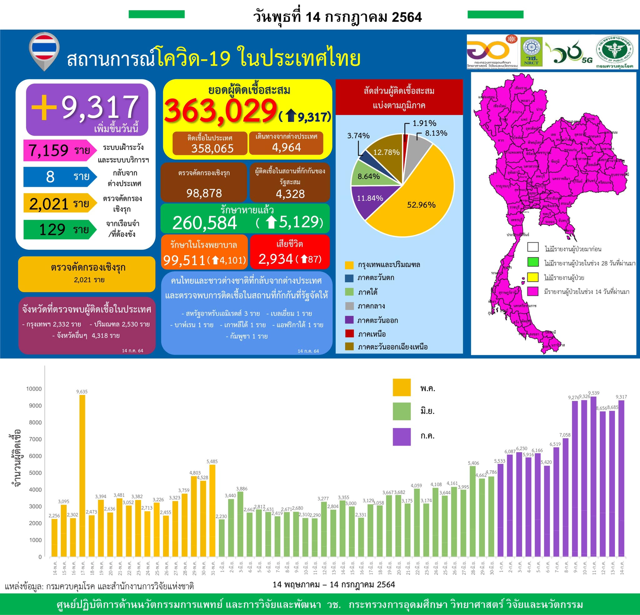 รายงานข้อมูลสถานการณ์การติดเชื้อ
โควิด-19 
ณ วันพุธที่ 14 กรกฎาคม 2564
ประเทศไทย…