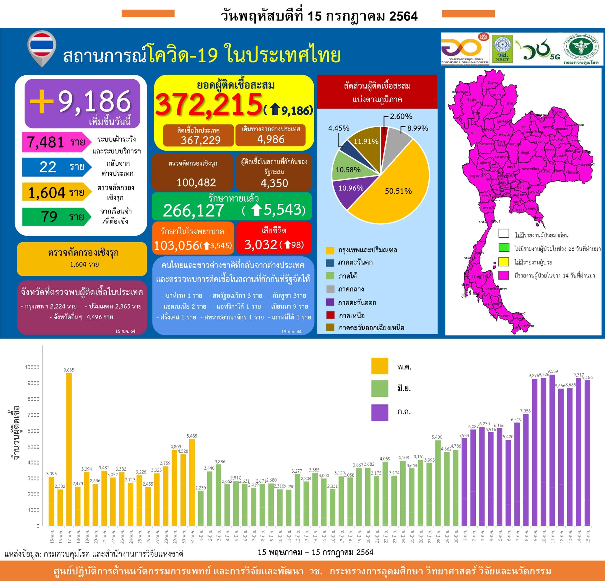 รายงานข้อมูลสถานการณ์การติดเชื้อ
โควิด-19 
ณ วันพฤหัสบดีที่ 15 กรกฎาคม 2564
ประเ…