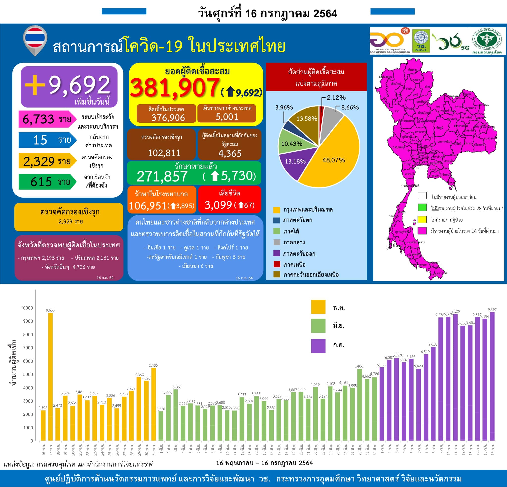 รายงานข้อมูลสถานการณ์การติดเชื้อ
โควิด-19 
ณ วันศุกร์ที่ 16 กรกฎาคม 2564
ประเทศไ…