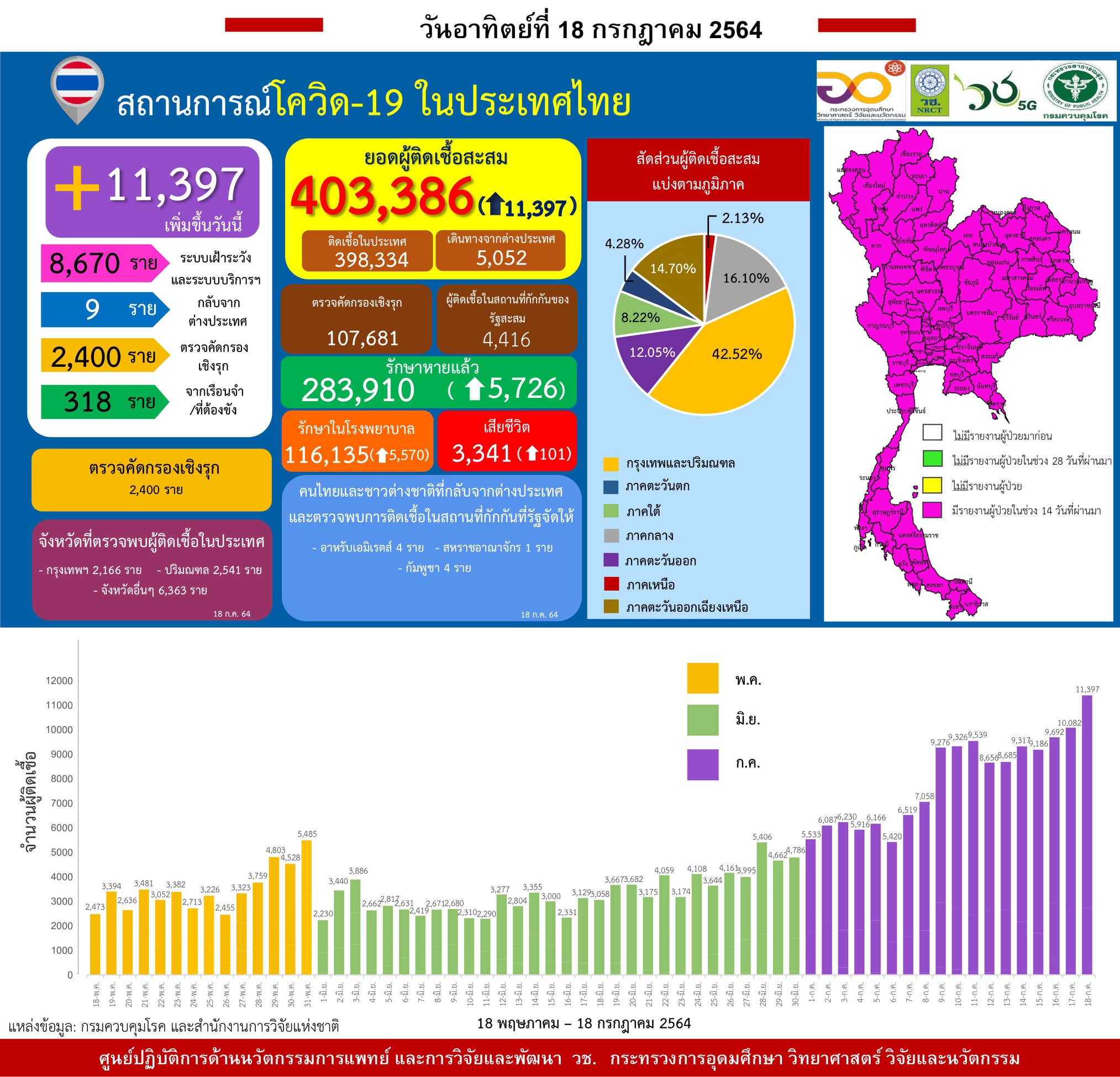 รายงานข้อมูลสถานการณ์การติดเชื้อ
โควิด-19 
ณ วันอาทิตย์ที่ 18 กรกฎาคม 2564
ประเท…