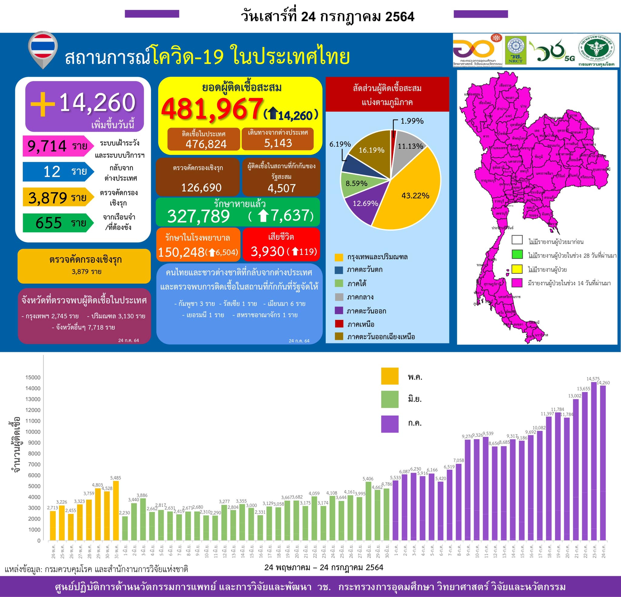 รายงานข้อมูลสถานการณ์การติดเชื้อ
โควิด-19 
ณ วันเสาร์ที่ 24 กรกฎาคม 2564
ประเทศไ…