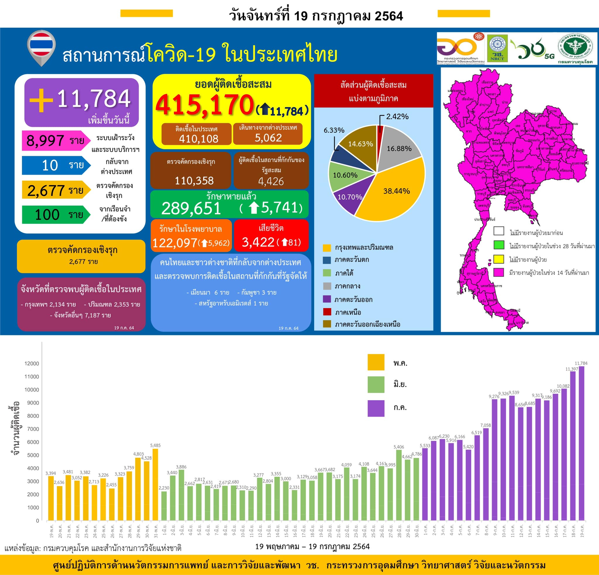 รายงานข้อมูลสถานการณ์การติดเชื้อ
โควิด-19 
ณ วันจันทร์ที่ 19 กรกฎาคม 2564
ประเทศ…