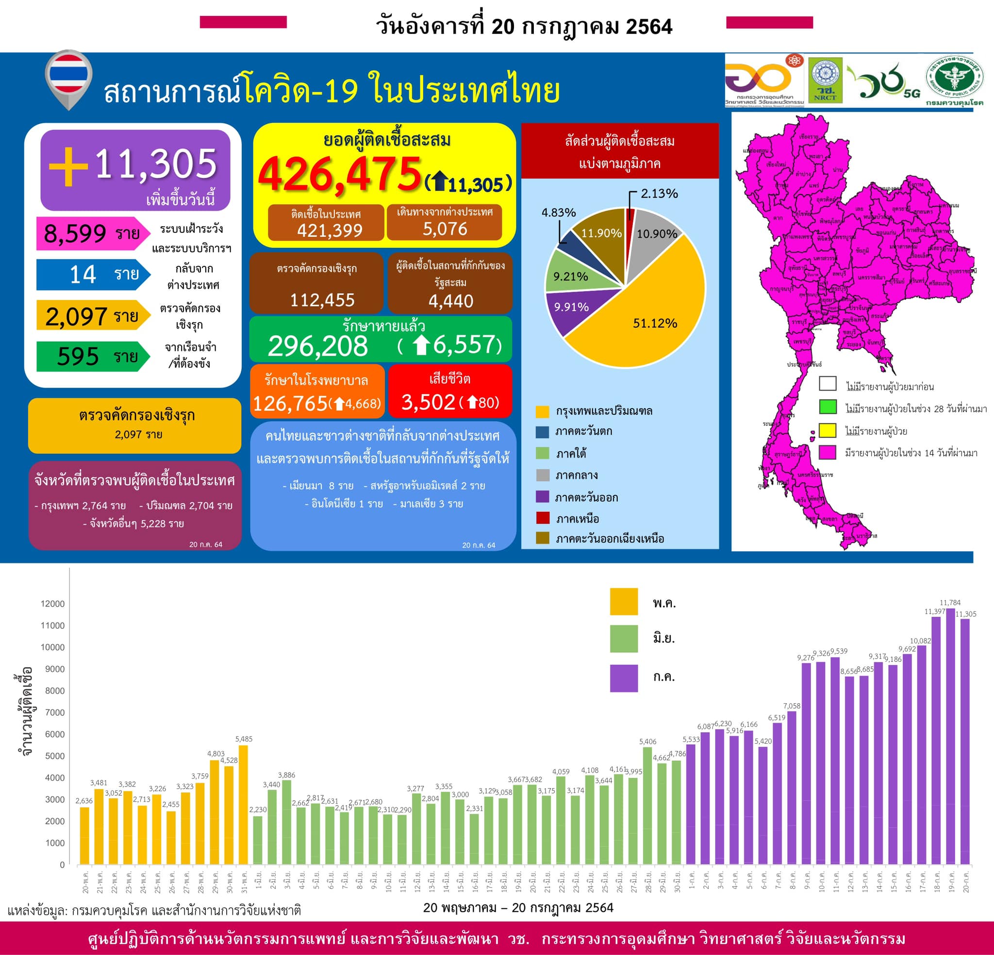 รายงานข้อมูลสถานการณ์การติดเชื้อ
โควิด-19 
ณ วันอังคารที่ 20 กรกฎาคม 2564
ประเทศ…