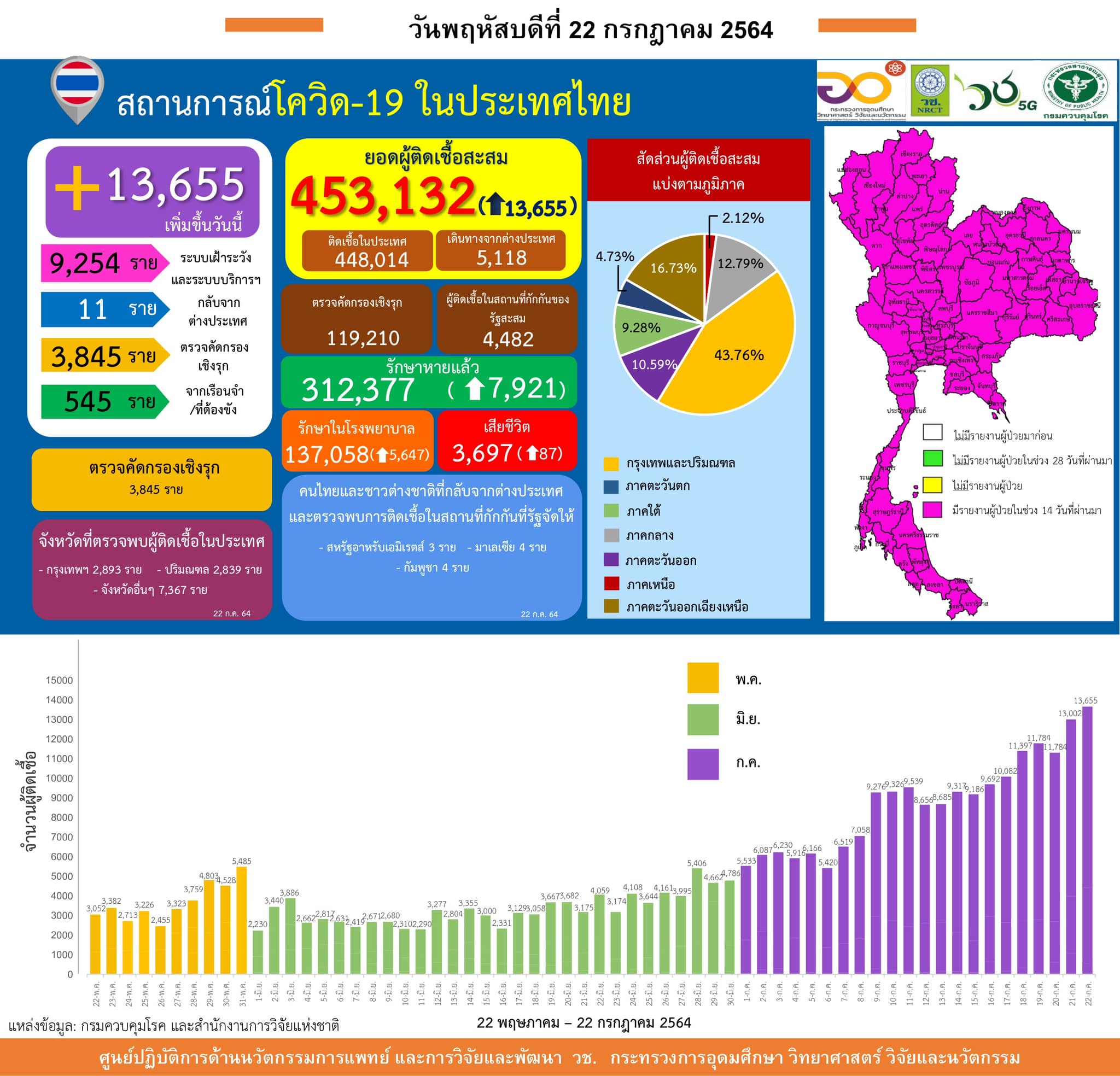 รายงานข้อมูลสถานการณ์การติดเชื้อ
โควิด-19 
ณ วันพฤหัสบดีที่ 22 กรกฎาคม 2564
ประเ…