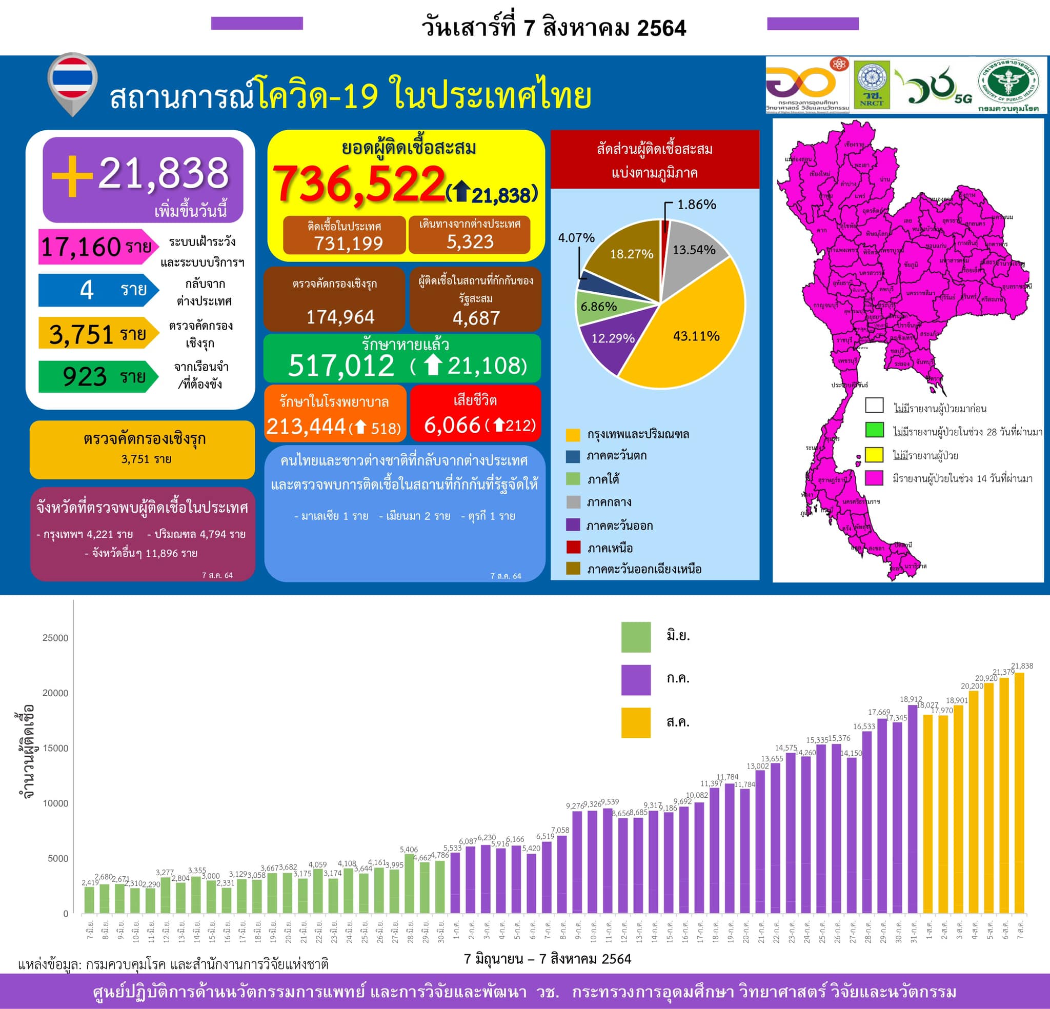 รายงานข้อมูลสถานการณ์การติดเชื้อ
โควิด-19 
ณ วันเสาร์ที่ 7 สิงหาคม 2564
ประเทศไท…