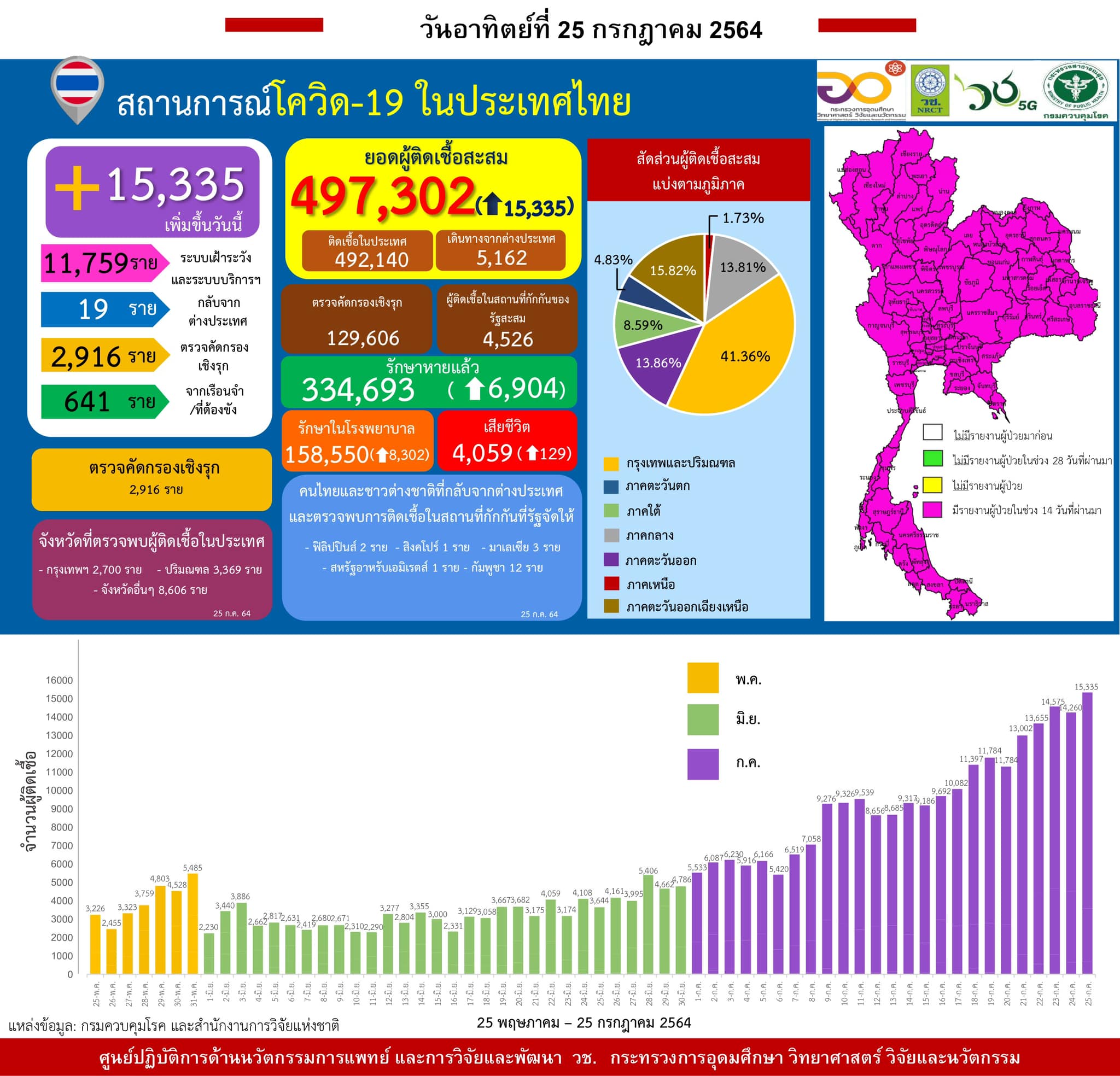 รายงานข้อมูลสถานการณ์การติดเชื้อ
โควิด-19 
ณ วันอาทิตย์ที่ 25 กรกฎาคม 2564
ประเท…