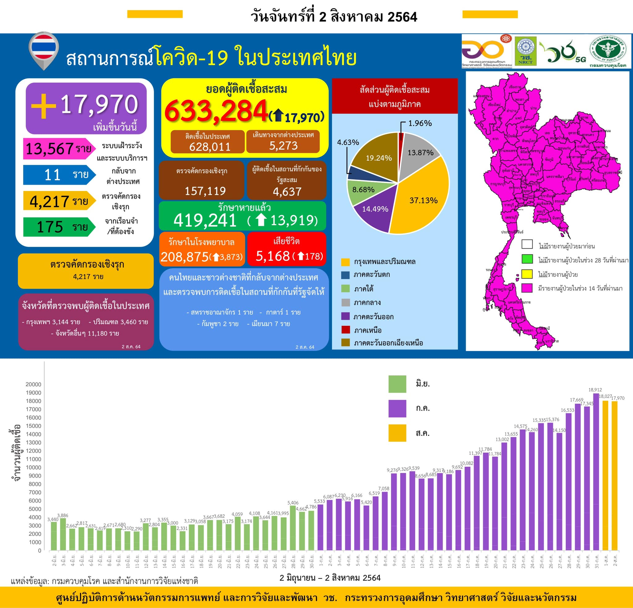 รายงานข้อมูลสถานการณ์การติดเชื้อ
โควิด-19 
ณ วันจันทร์ที่ 2 สิงหาคม 2564
ประเทศไ…