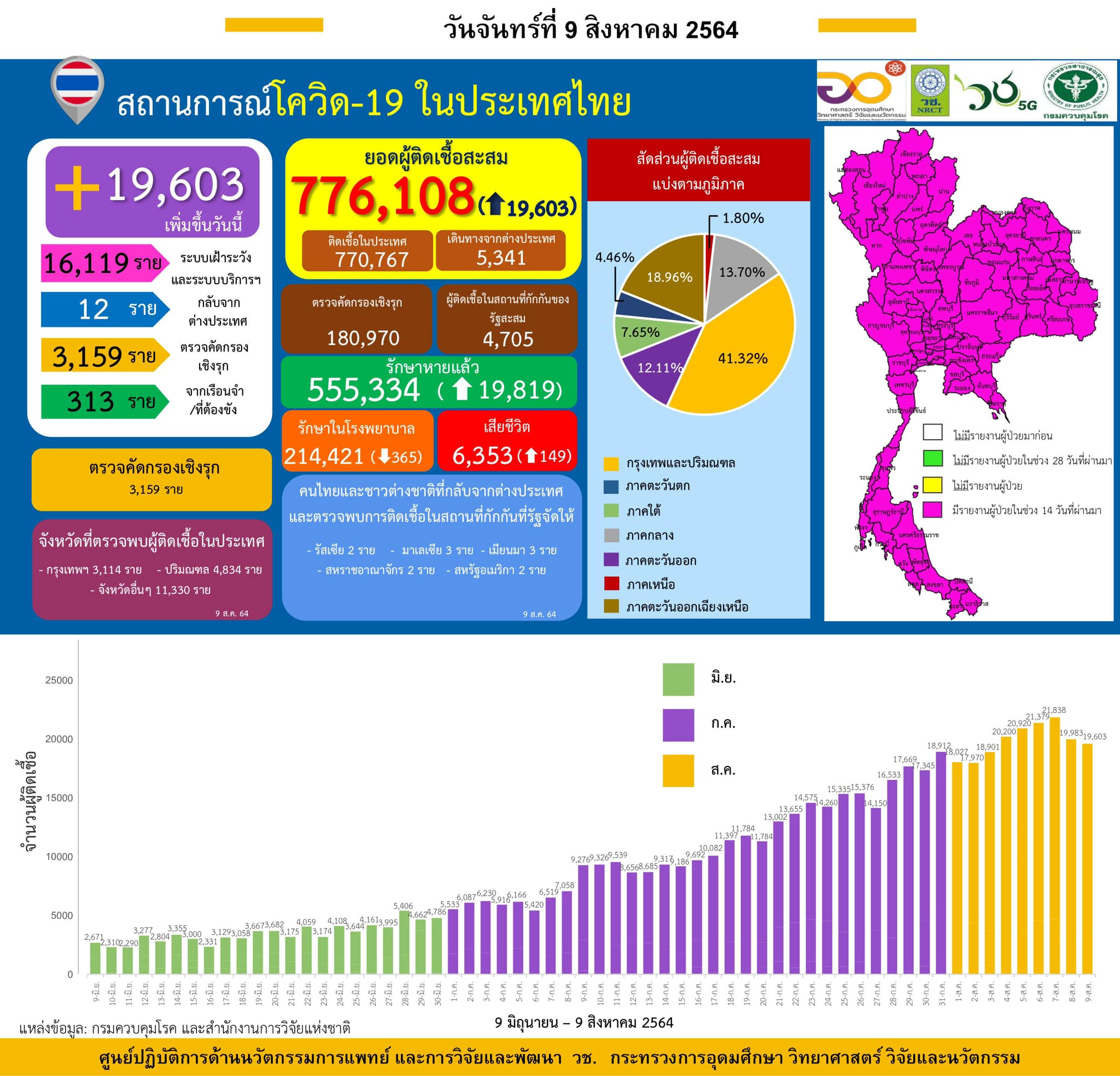 รายงานข้อมูลสถานการณ์การติดเชื้อ
โควิด-19 
ณ วันจันทร์ที่ 9 สิงหาคม 2564
ประเทศไ…