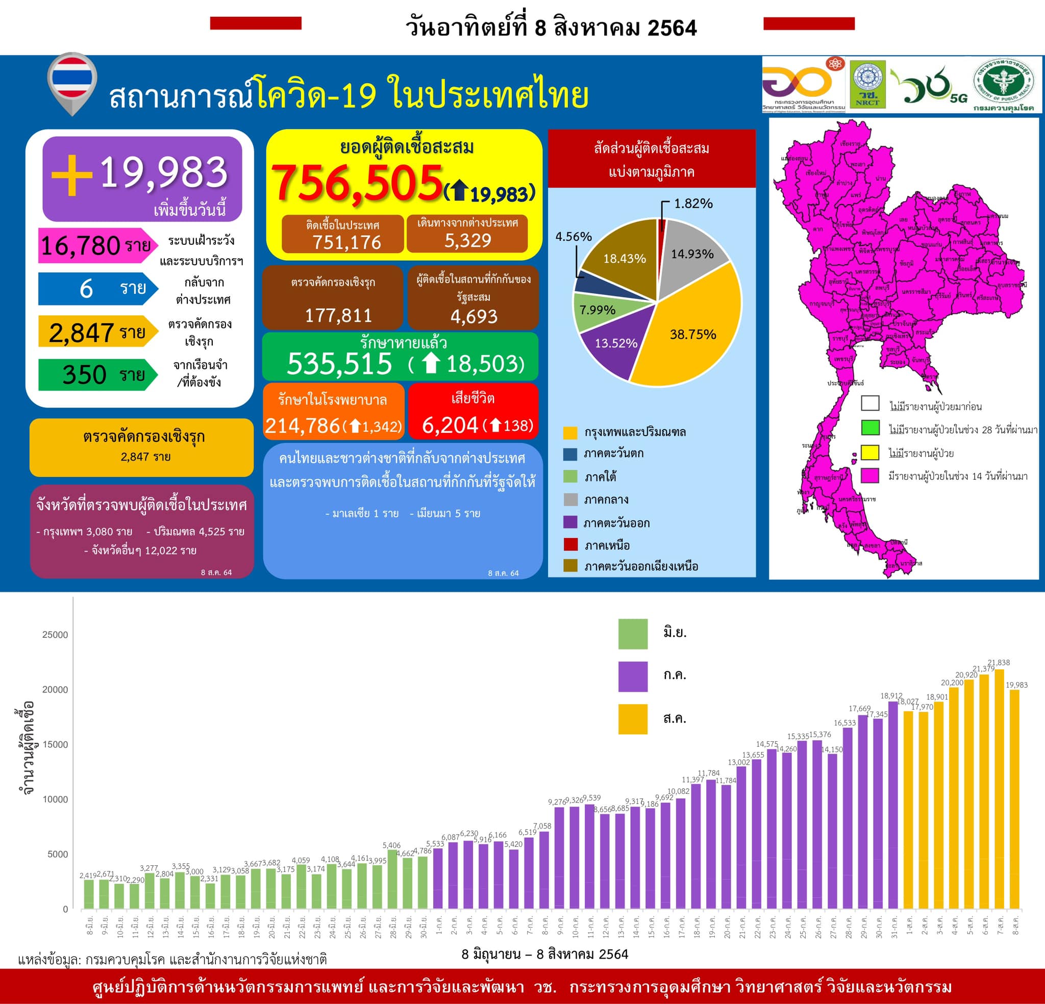 รายงานข้อมูลสถานการณ์การติดเชื้อ
โควิด-19 
ณ วันอาทิตย์ที่ 8 สิงหาคม 2564
ประเทศ…