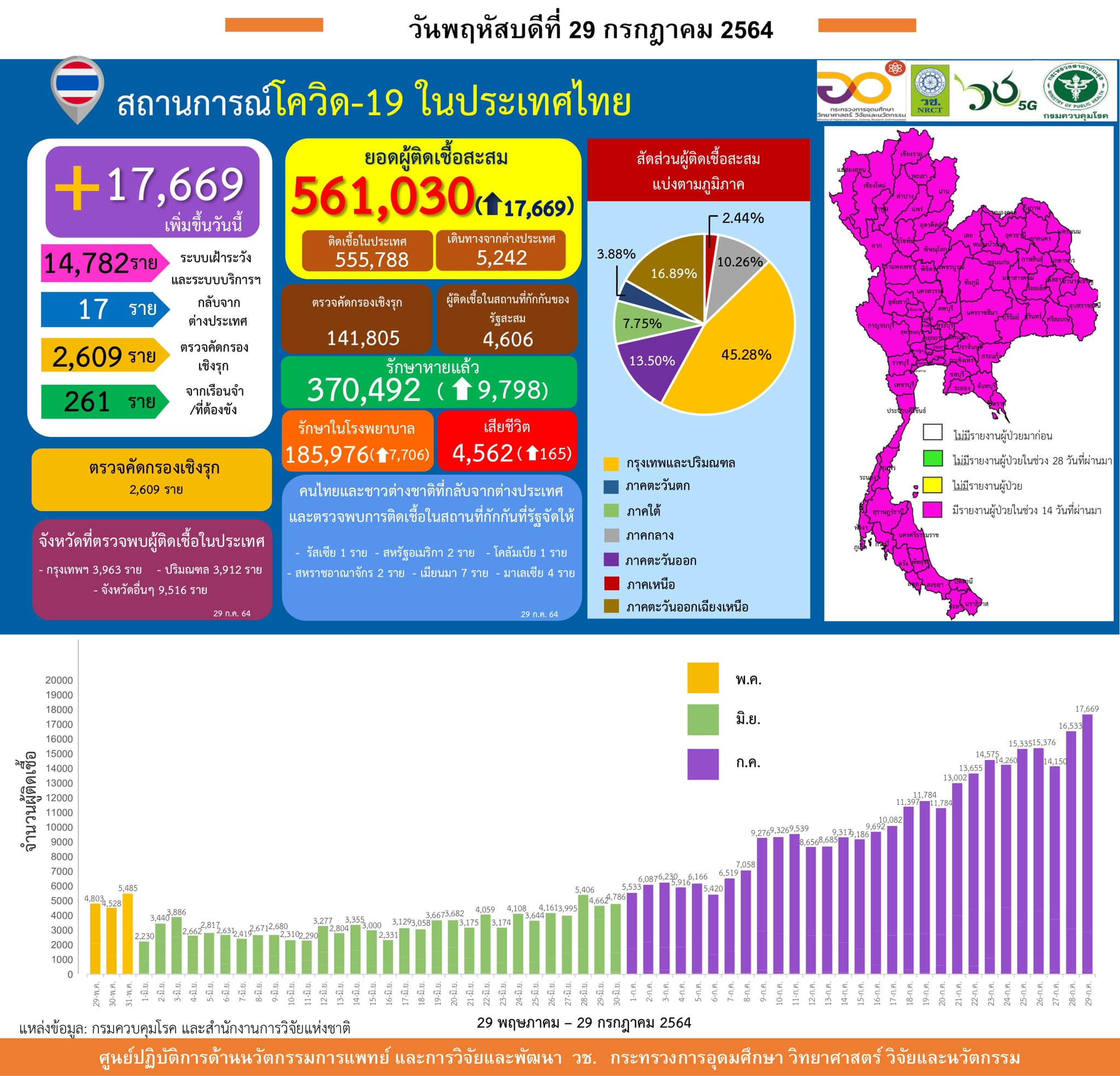 รายงานข้อมูลสถานการณ์การติดเชื้อ
โควิด-19 
ณ วันพฤหัสบดีที่ 29 กรกฎาคม 2564
ประเ…