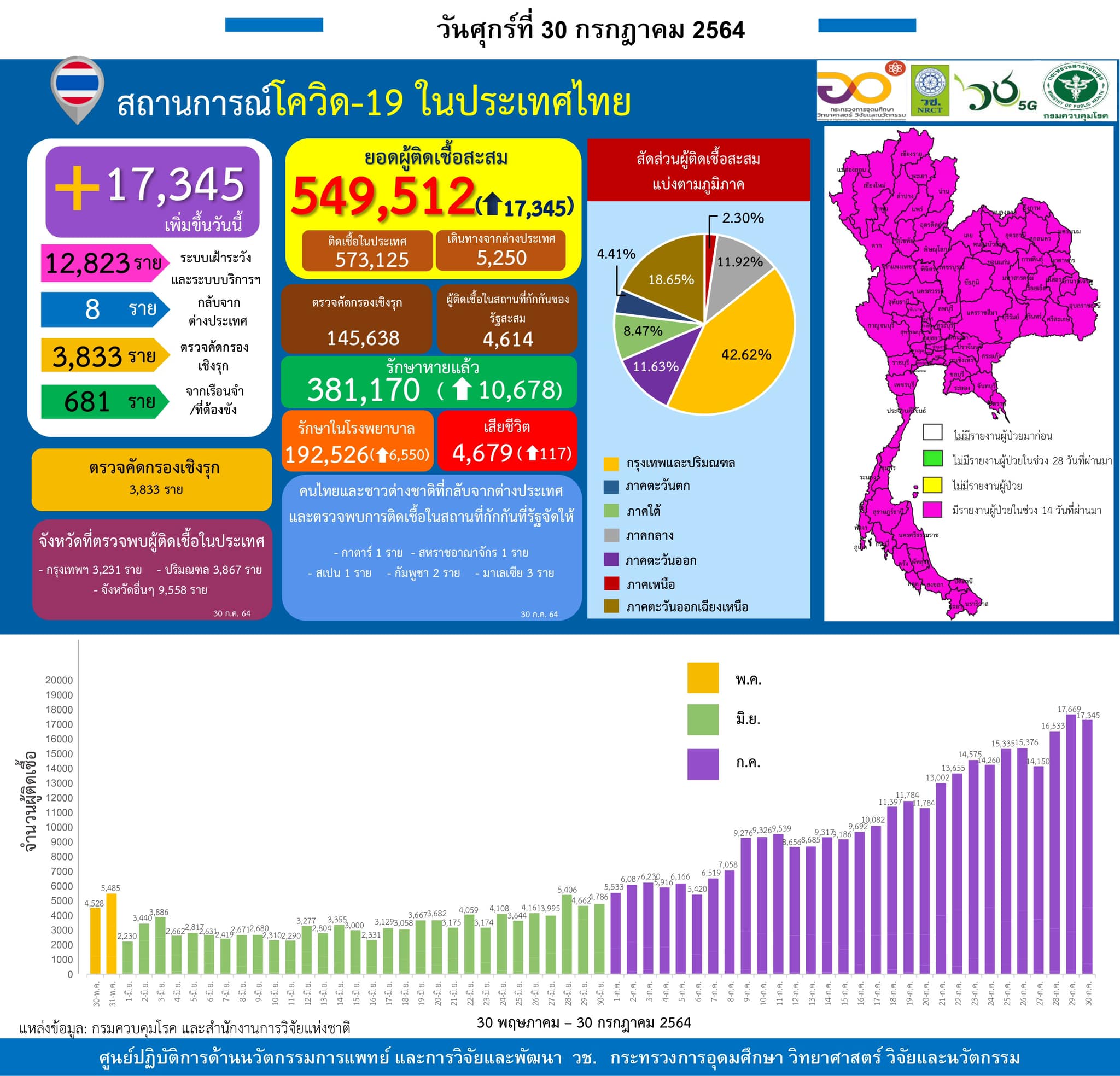 รายงานข้อมูลสถานการณ์การติดเชื้อ
โควิด-19 
ณ วันศุกร์ที่ 30 กรกฎาคม 2564
ประเทศไ…