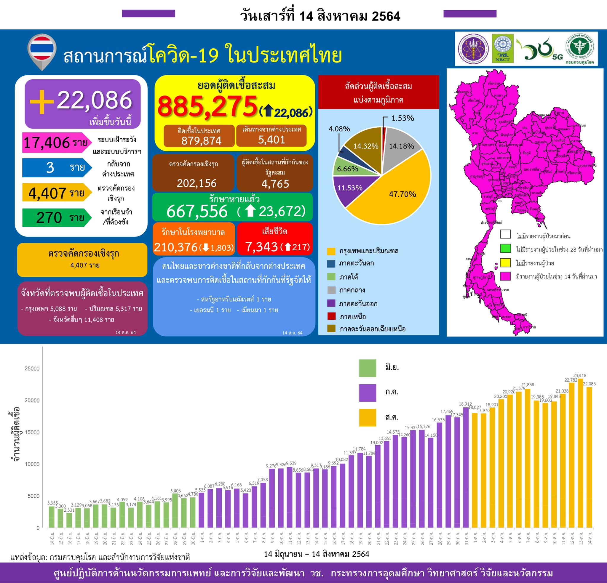 รายงานข้อมูลสถานการณ์การติดเชื้อ
โควิด-19 
ณ วันเสาร์ที่ 14 สิงหาคม 2564
ประเทศไ…