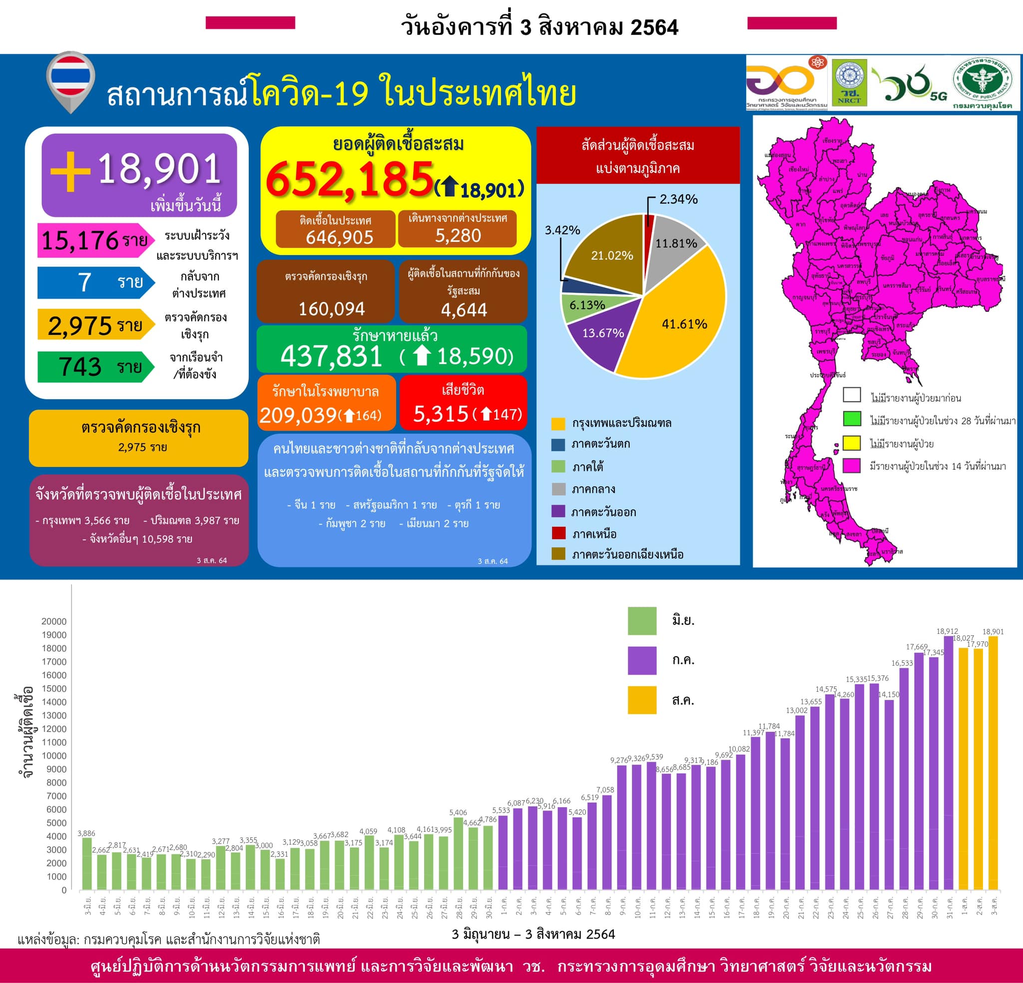 รายงานข้อมูลสถานการณ์การติดเชื้อ
โควิด-19 
ณ วันอังคารที่ 3 สิงหาคม 2564
ประเทศไ…