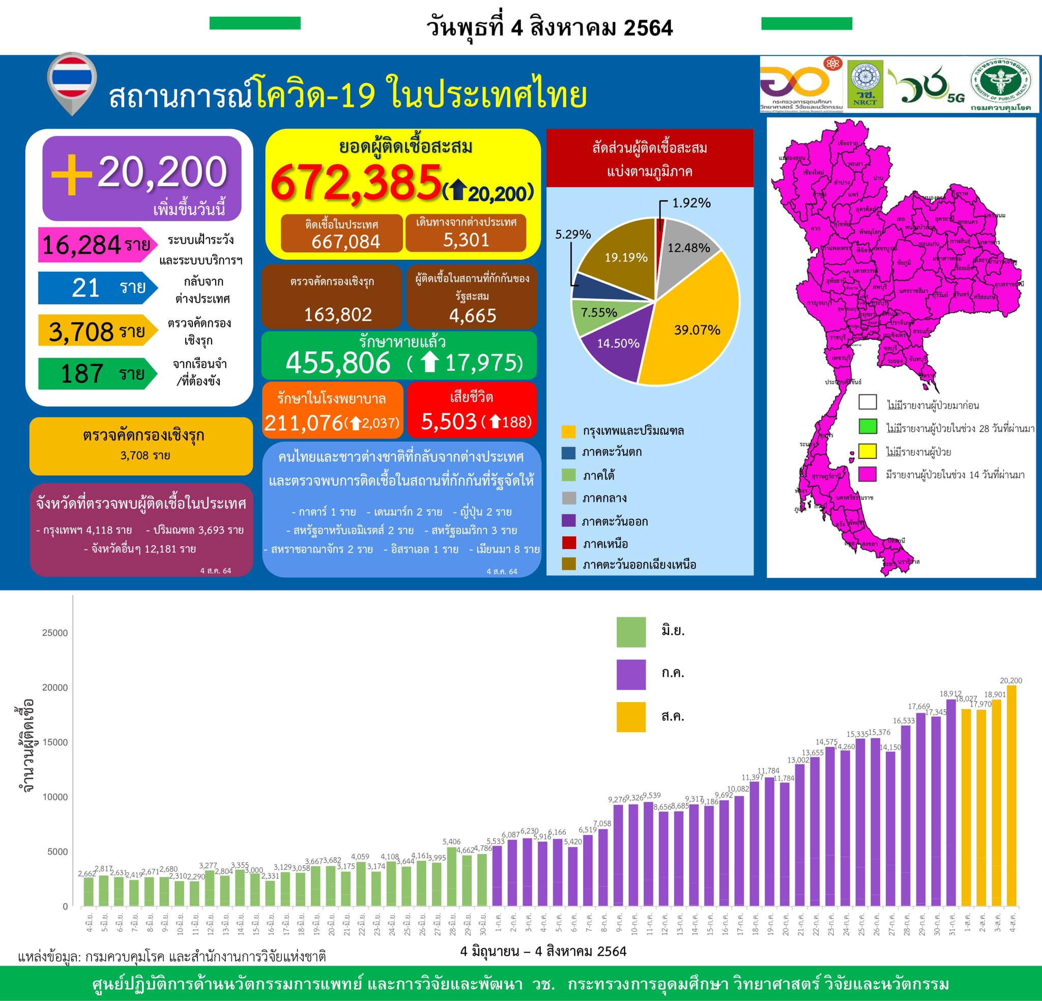 รายงานข้อมูลสถานการณ์การติดเชื้อ
โควิด-19 
ณ วันพุธที่ 4 สิงหาคม 2564
ประเทศไทย
…