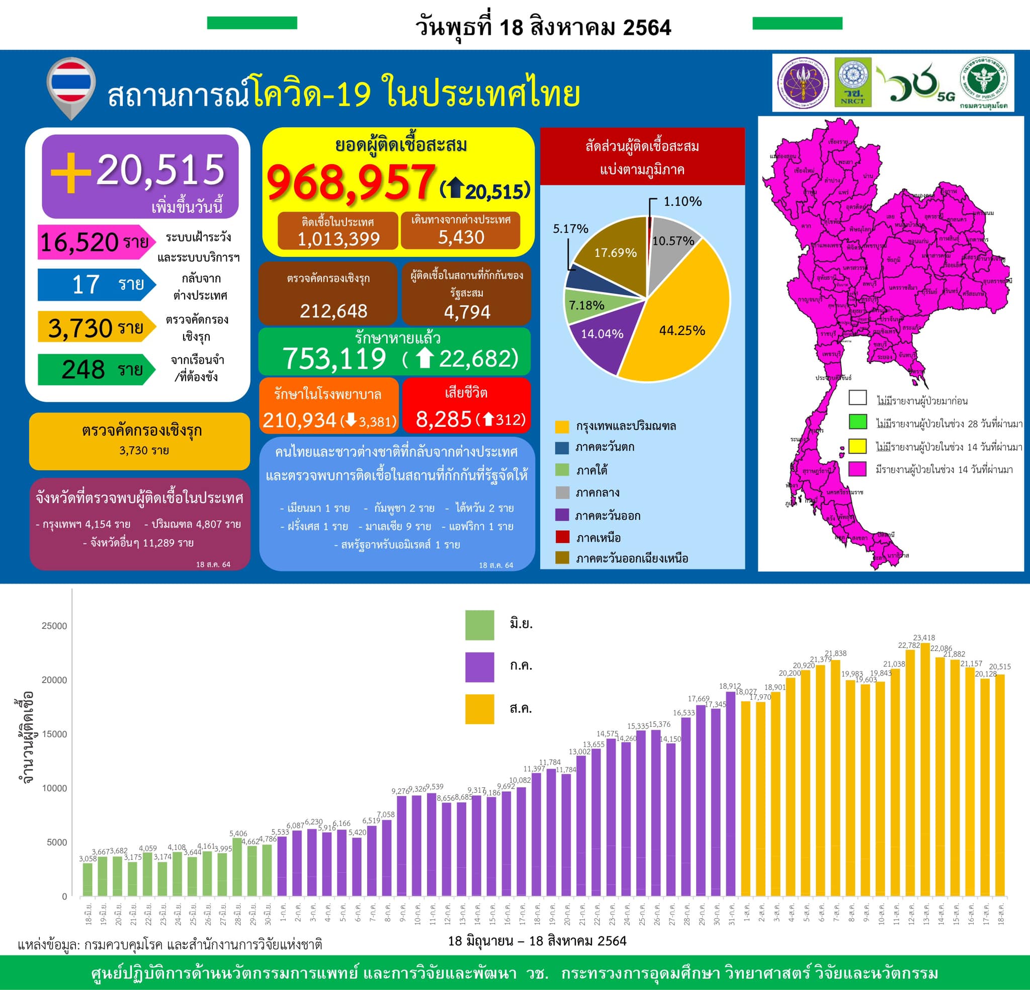 รายงานข้อมูลสถานการณ์การติดเชื้อ
โควิด-19 
ณ วันพุธที่ 18 สิงหาคม 2564
ประเทศไทย…