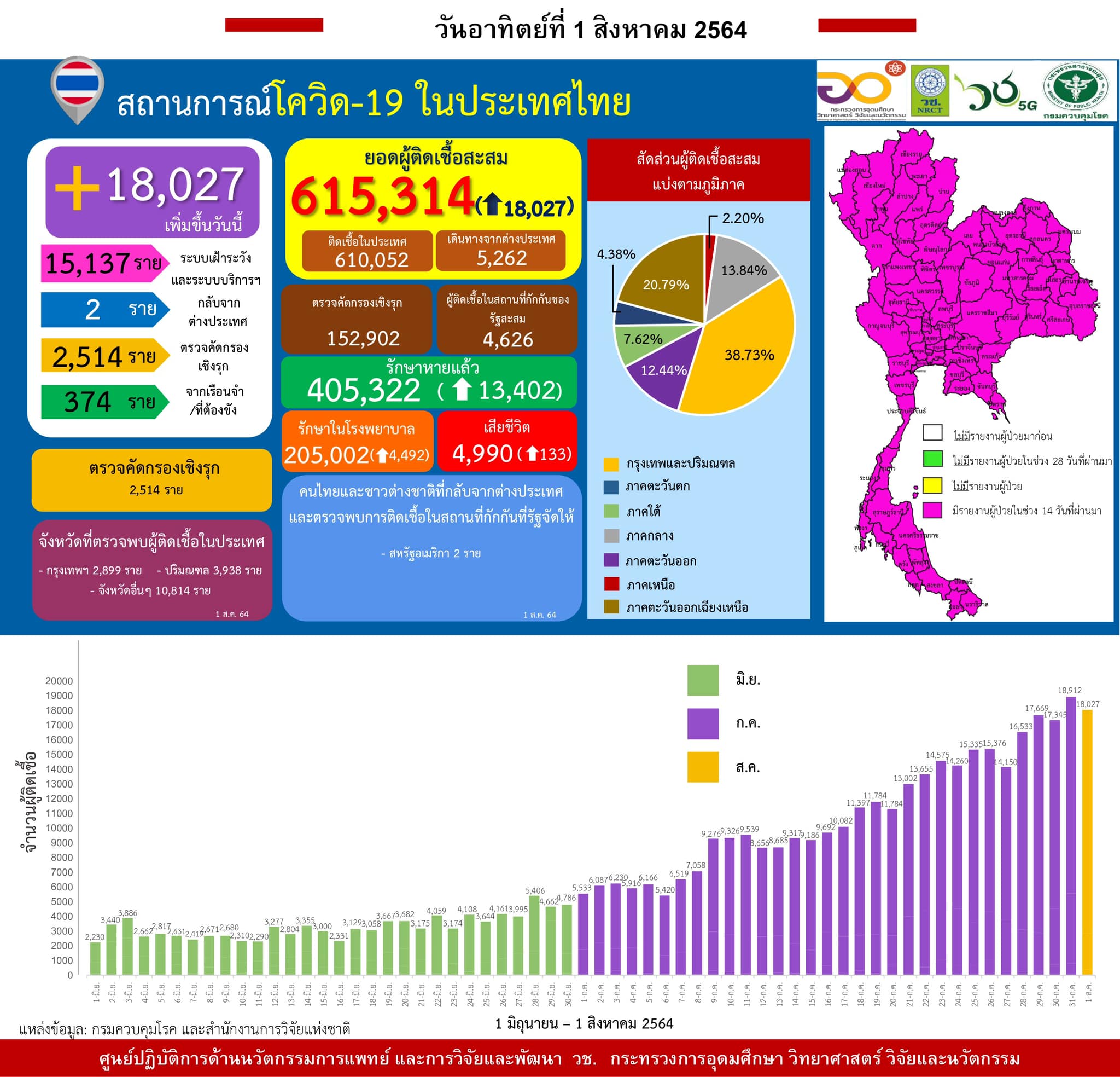 รายงานข้อมูลสถานการณ์การติดเชื้อ
โควิด-19 
ณ วันอาทิตย์ที่ 1 สิงหาคม 2564
ประเทศ…