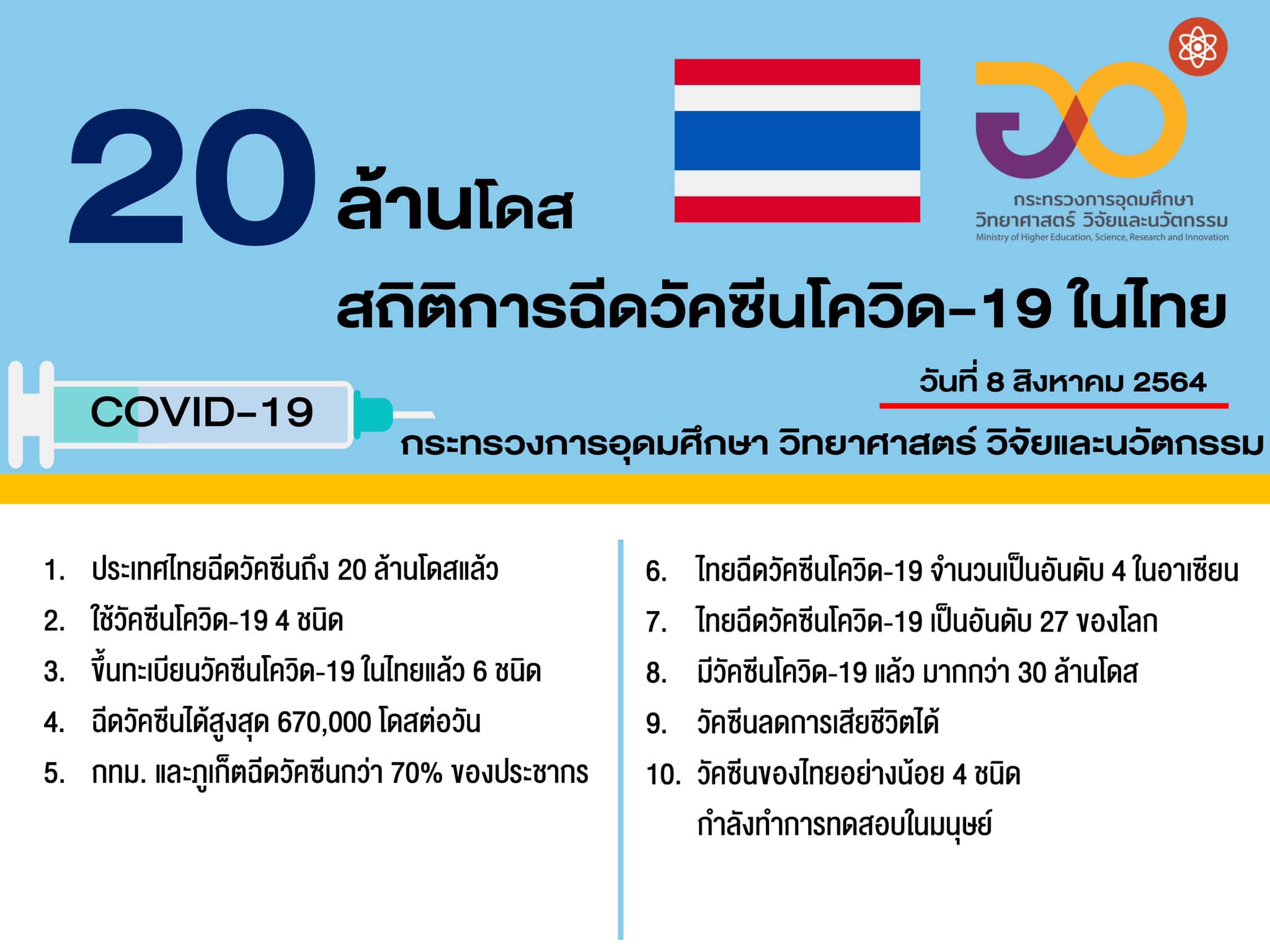 อว. เผย ไทยฉีดวัคซีนโควิด-19 แล้ว 20 ล้านโดส พร้อมเปิดสถิติการฉีดวัคซีนโควิด-19 …