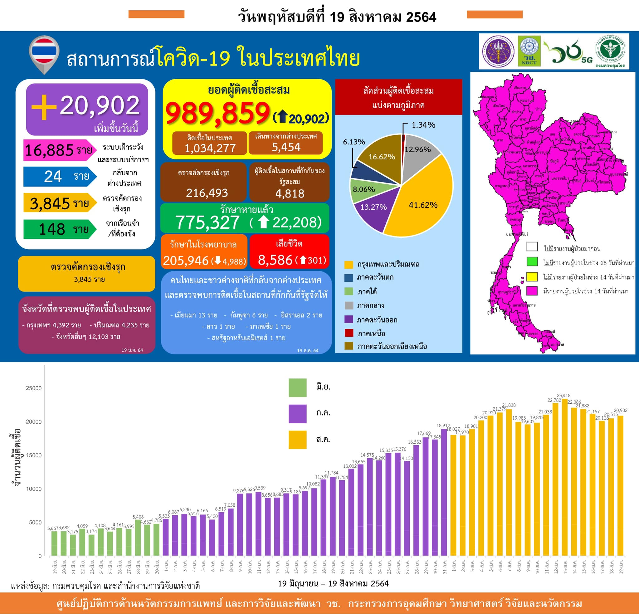 รายงานข้อมูลสถานการณ์การติดเชื้อ
โควิด-19 
ณ วันพฤหัสบดีที่ 19 สิงหาคม 2564
ประเ…