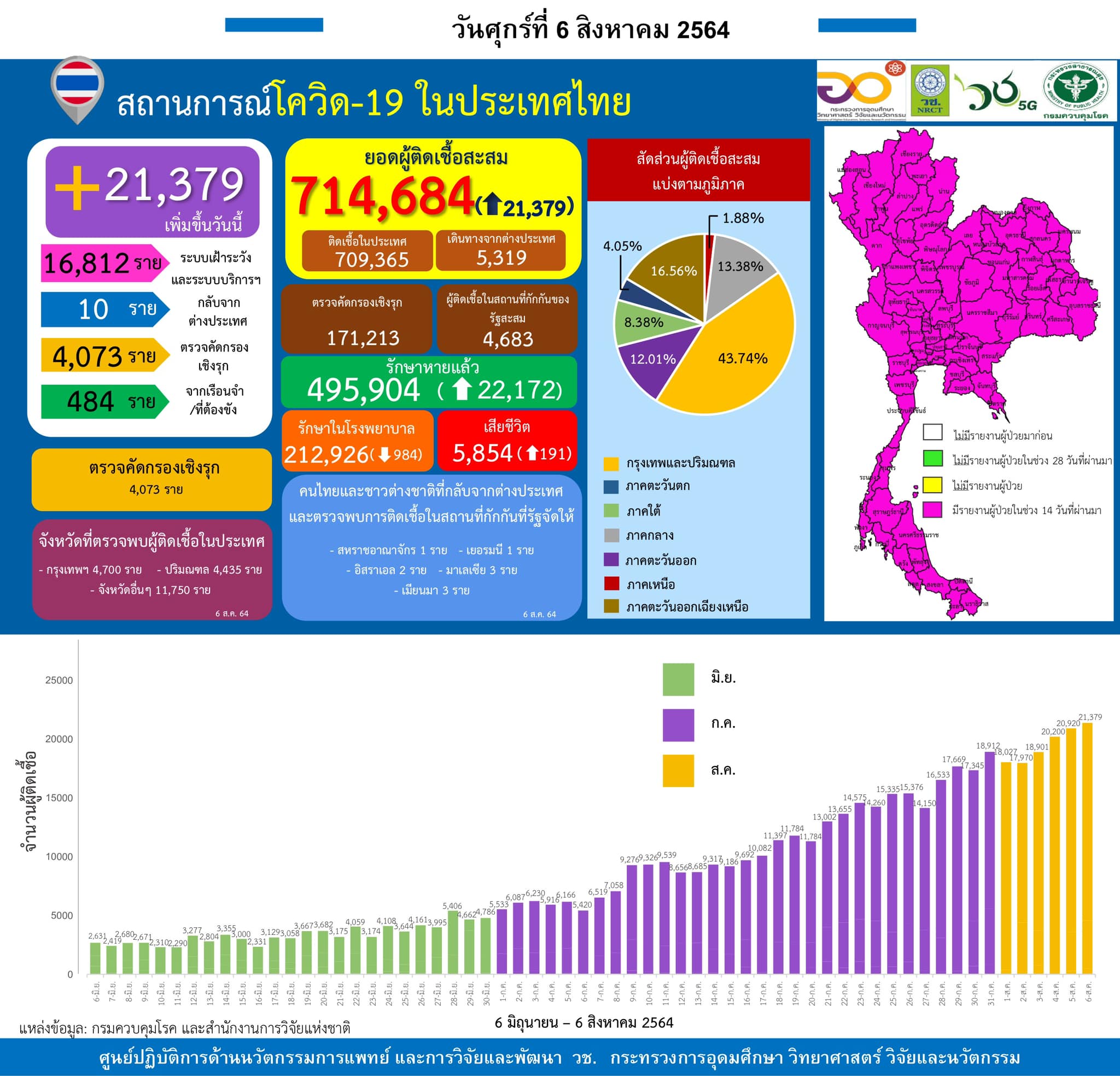 รายงานข้อมูลสถานการณ์การติดเชื้อ
โควิด-19 
ณ วันศุกร์ที่ 6 สิงหาคม 2564
ประเทศไท…