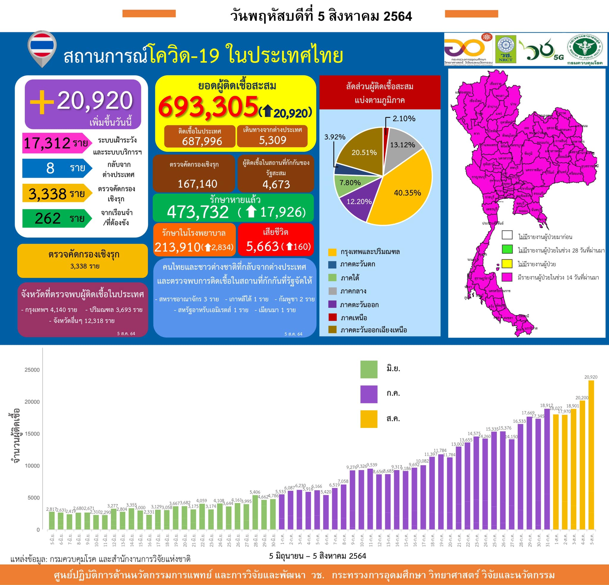 รายงานข้อมูลสถานการณ์การติดเชื้อ
โควิด-19 
ณ วันพฤหัสบดีที่ 5 สิงหาคม 2564
ประเท…