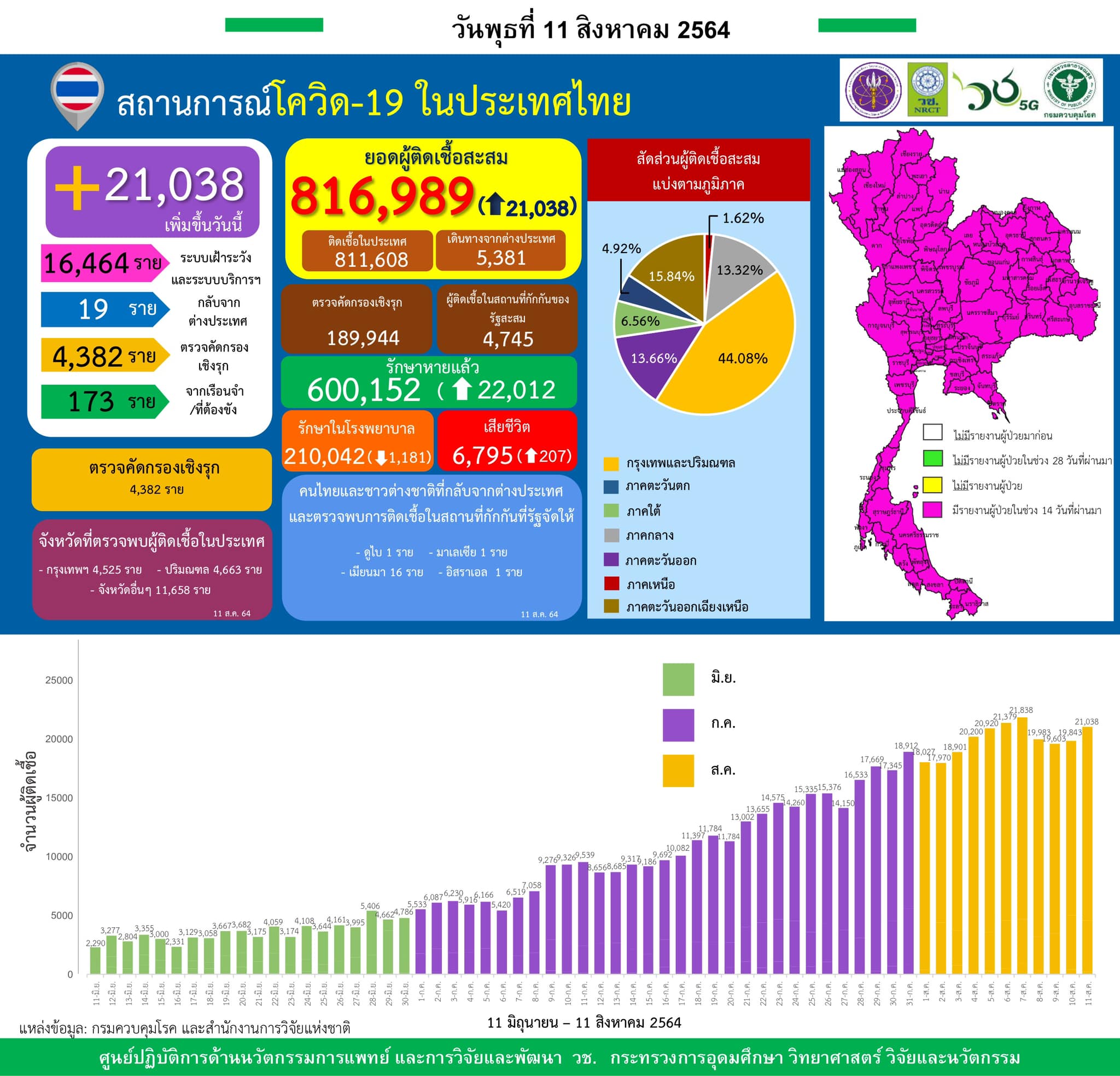 รายงานข้อมูลสถานการณ์การติดเชื้อ
โควิด-19 
ณ วันพุธที่ 11 สิงหาคม 2564
ประเทศไทย…