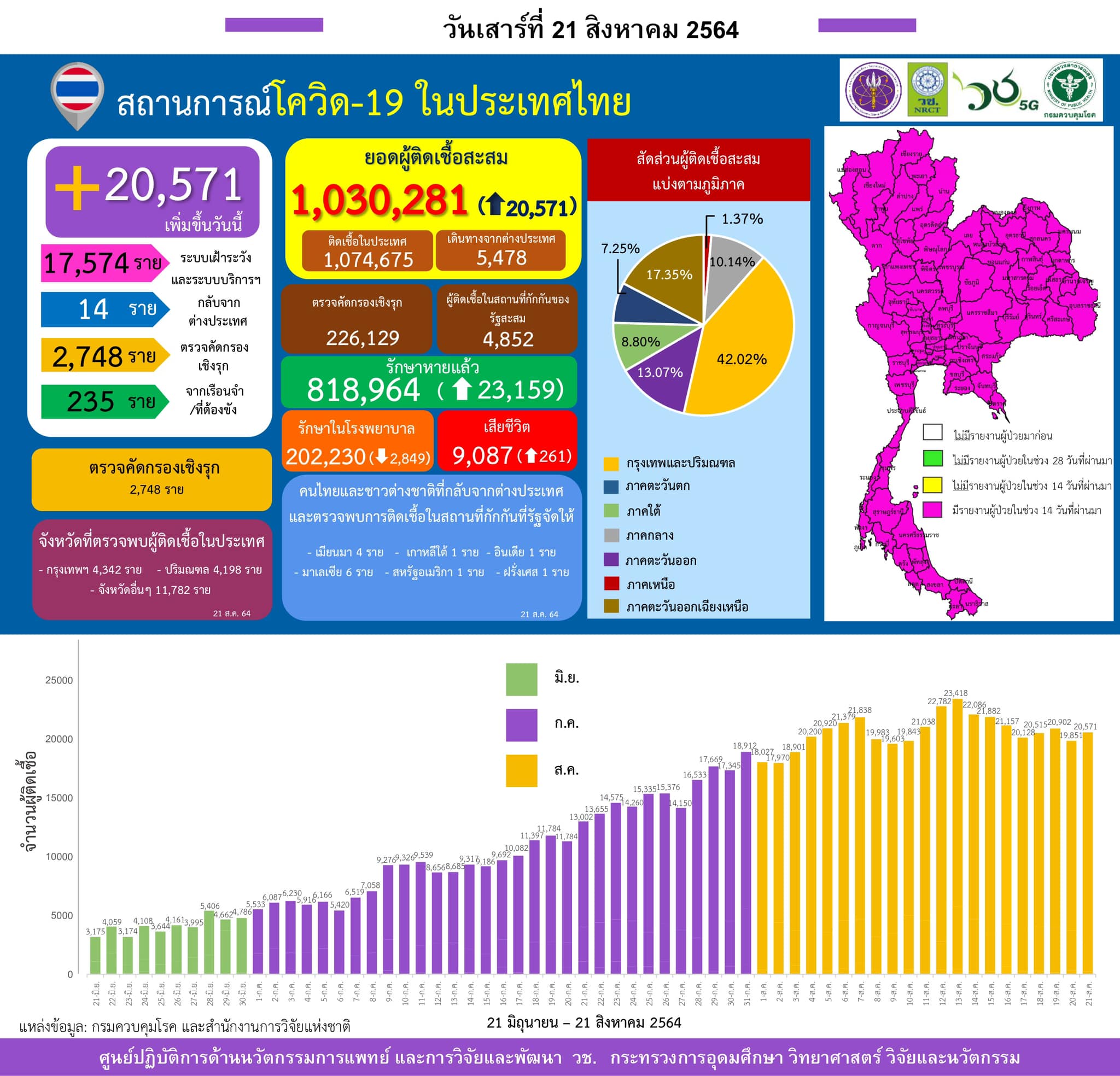 รายงานข้อมูลสถานการณ์การติดเชื้อ
โควิด-19 
ณ วันเสาร์ที่ 21 สิงหาคม 2564
ประเทศไ…