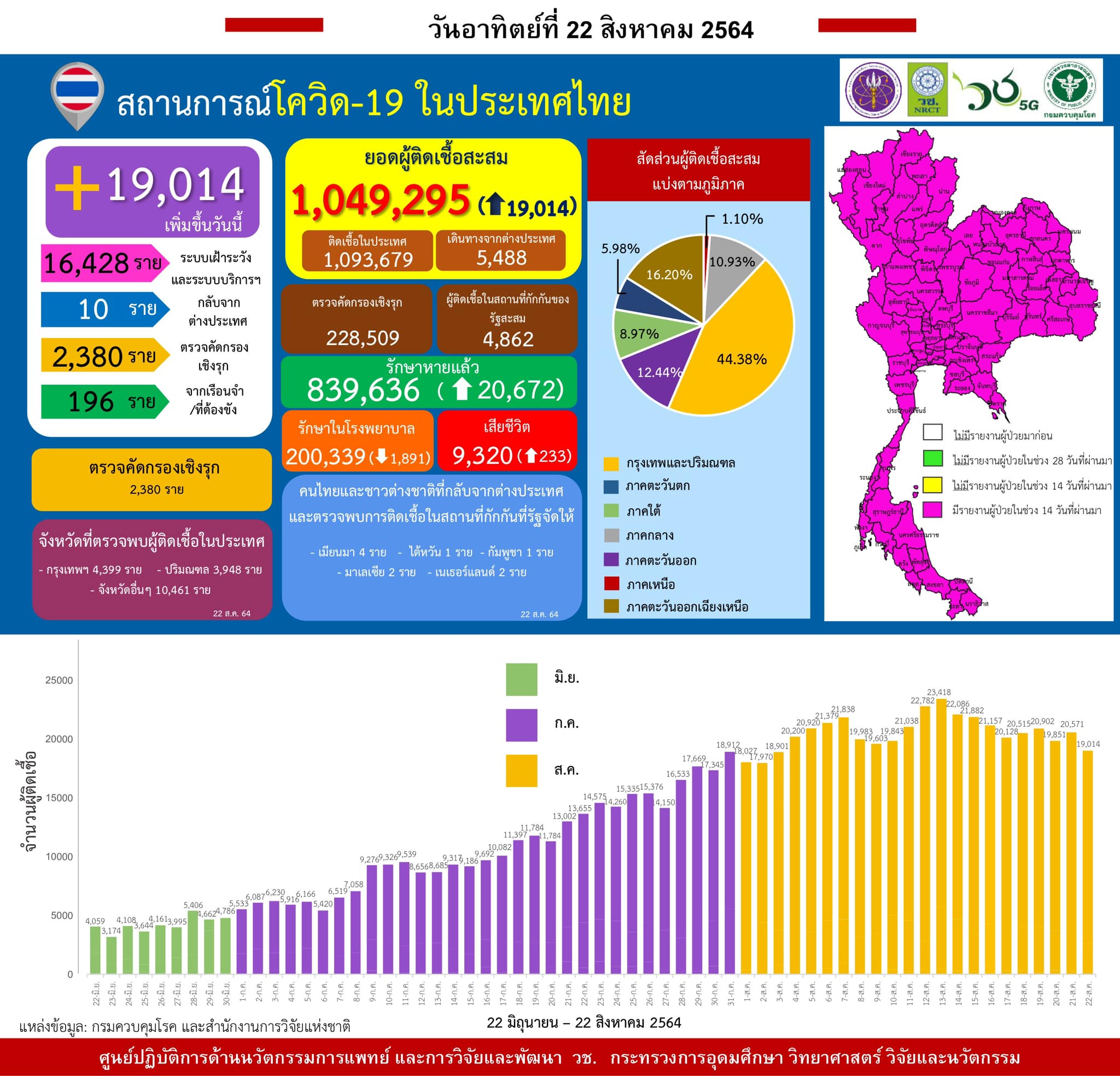 รายงานข้อมูลสถานการณ์การติดเชื้อ
โควิด-19 
ณ วันอาทิตย์ที่ 22 สิงหาคม 2564
ประเท…