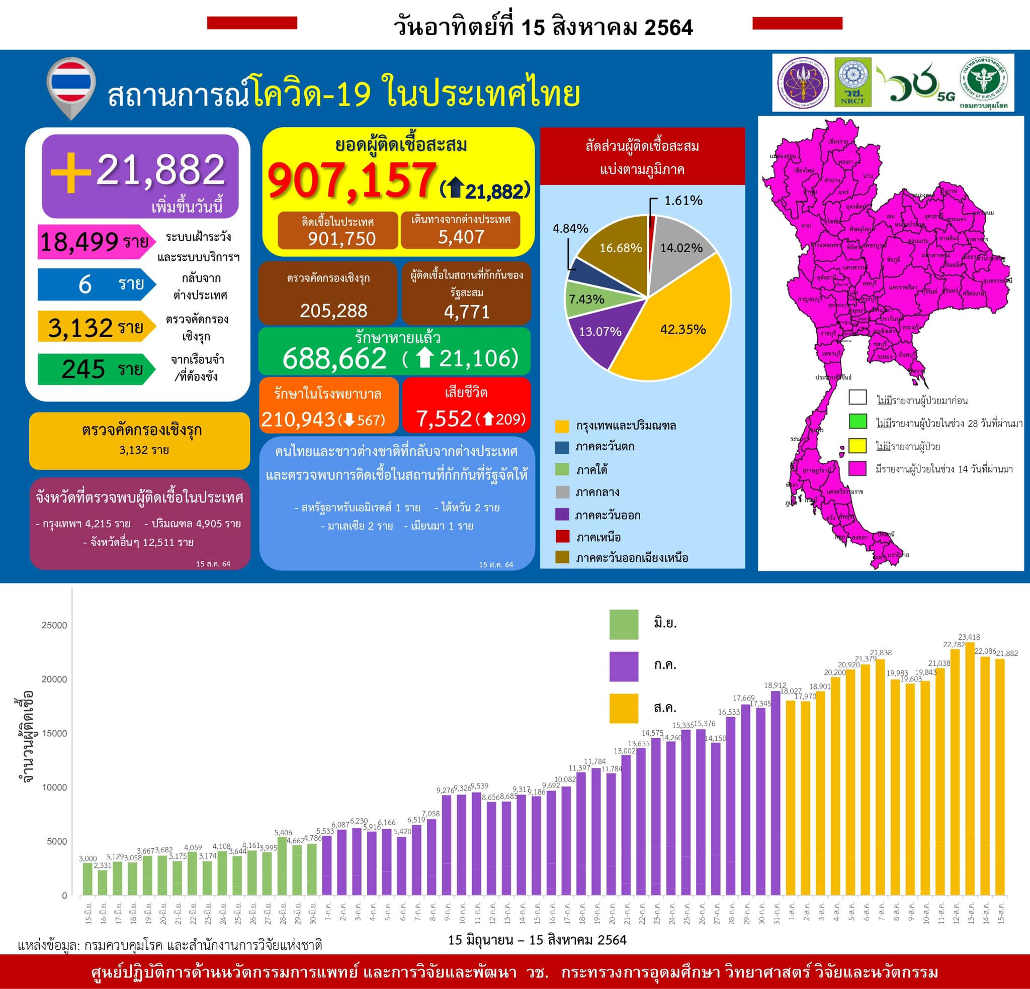 รายงานข้อมูลสถานการณ์การติดเชื้อ
โควิด-19 
ณ วันอาทิตย์ที่ 15 สิงหาคม 2564
ประเท…