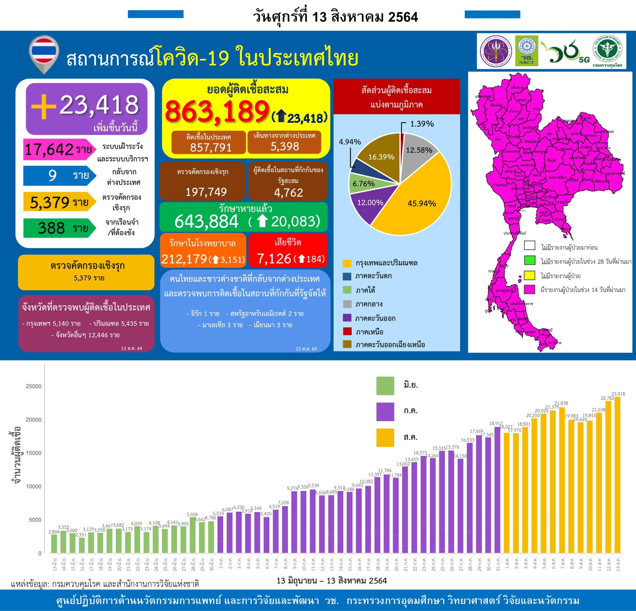 รายงานข้อมูลสถานการณ์การติดเชื้อ
โควิด-19 
ณ วันศุกร์ที่ 13 สิงหาคม 2564
ประเทศไ…