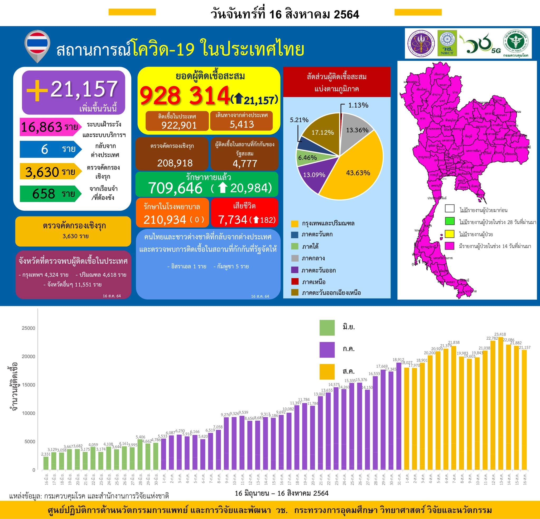 รายงานข้อมูลสถานการณ์การติดเชื้อ
โควิด-19 
ณ วันจันทร์ที่ 16 สิงหาคม 2564
ประเทศ…