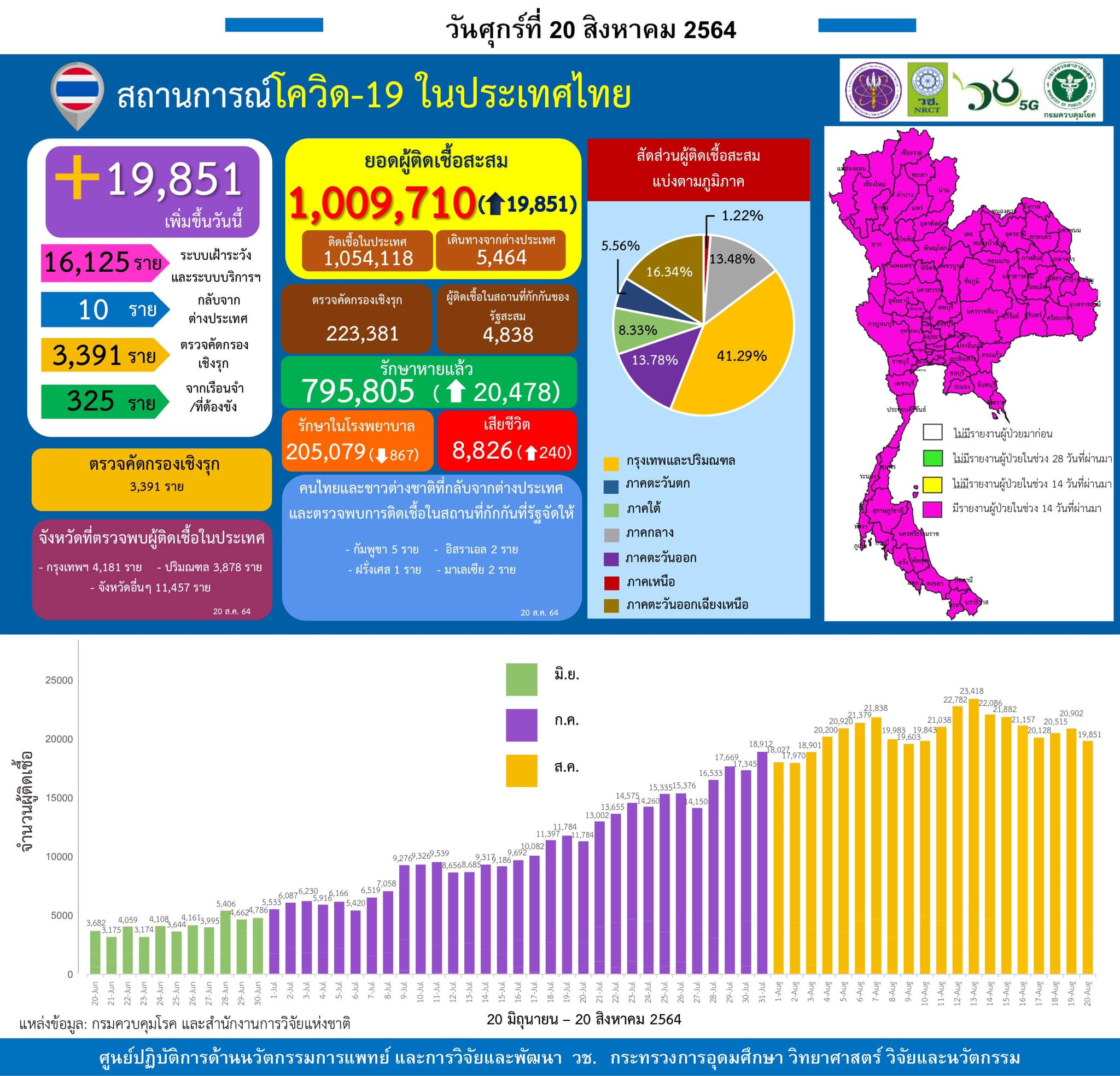 รายงานข้อมูลสถานการณ์การติดเชื้อ
โควิด-19 
ณ วันศุกร์ที่ 20 สิงหาคม 2564
ประเทศไ…