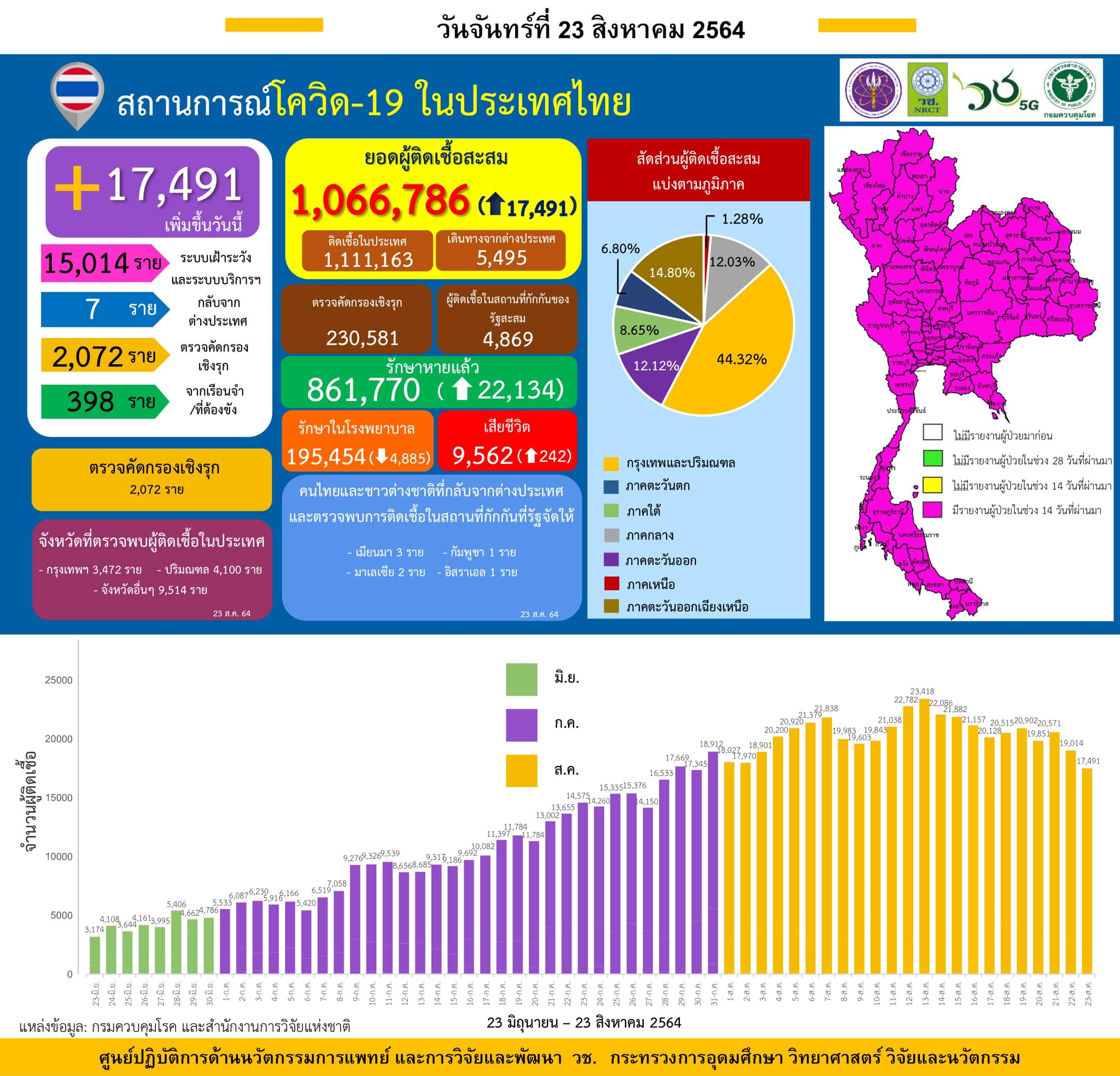 รายงานข้อมูลสถานการณ์การติดเชื้อ
โควิด-19 
ณ วันจันทร์ที่ 23 สิงหาคม 2564
ประเทศ…