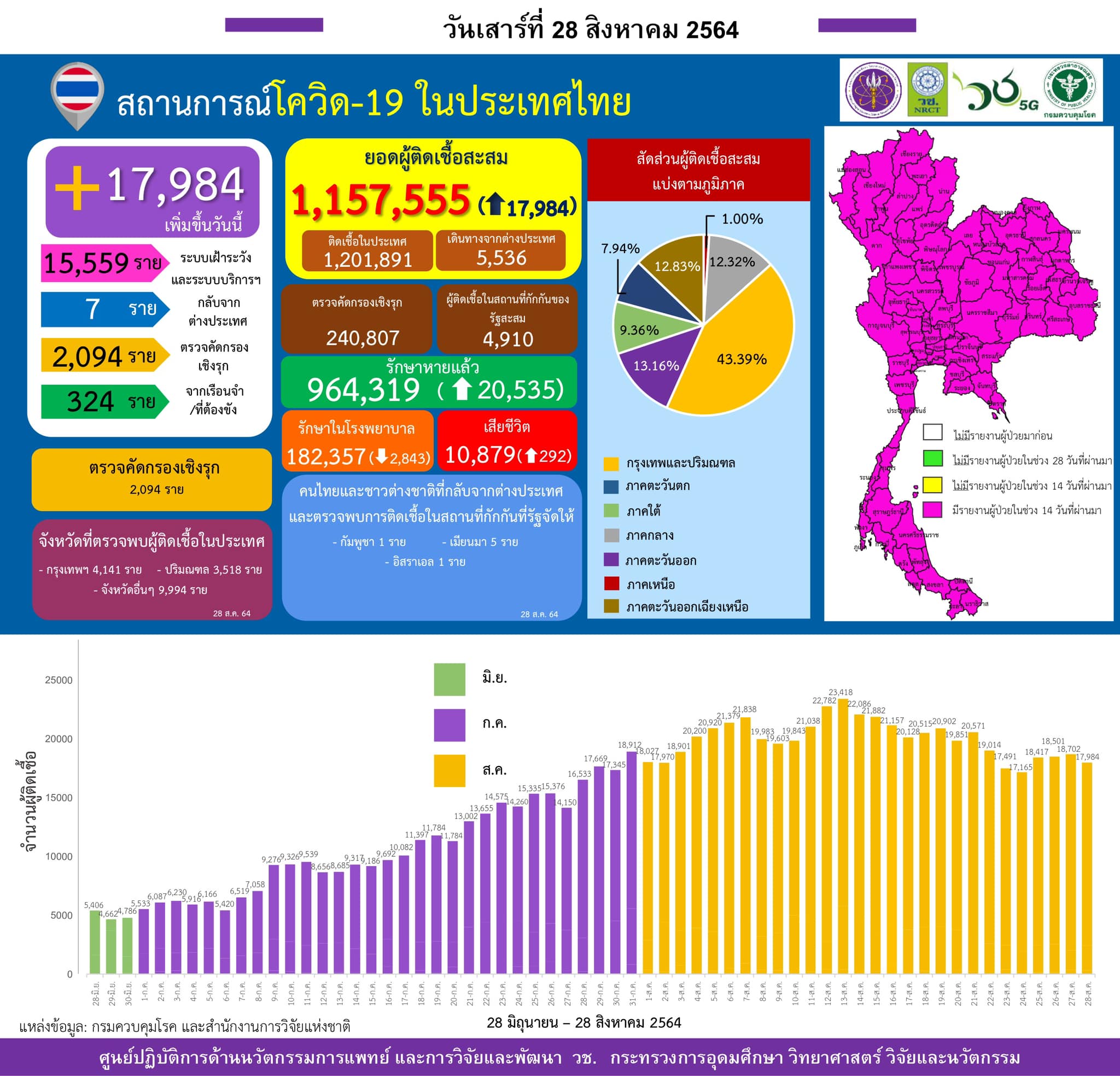 รายงานข้อมูลสถานการณ์การติดเชื้อ
โควิด-19 
ณ วันเสาร์ที่ 28 สิงหาคม 2564
ประเทศไ…