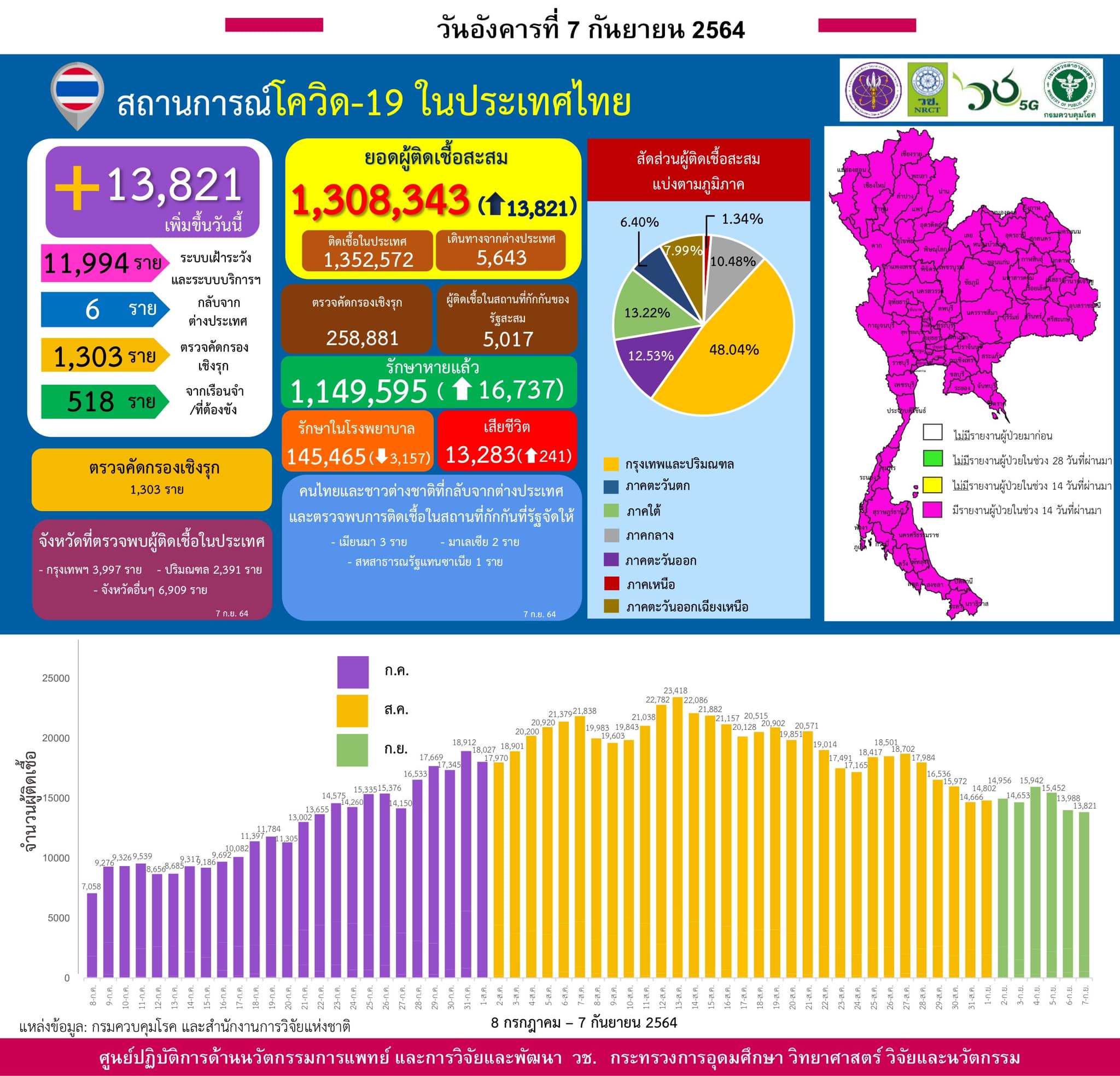 รายงานข้อมูลสถานการณ์การติดเชื้อ
โควิด-19 
ณ วันอังคารที่ 7 กันยายน 2564
ประเทศไ…