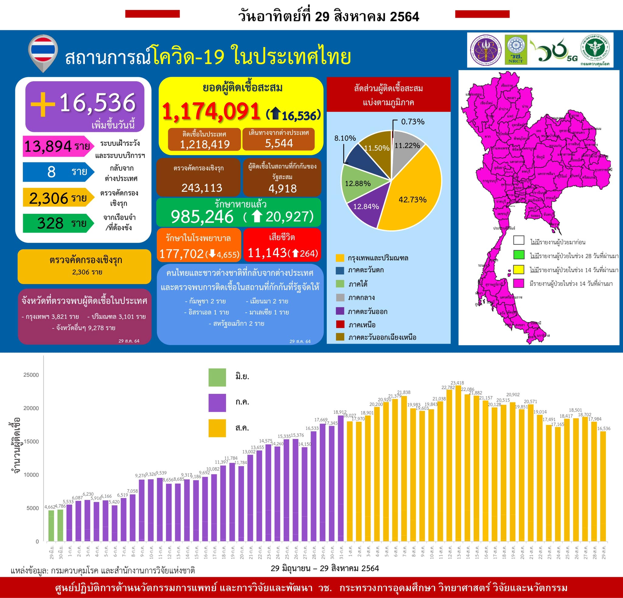 รายงานข้อมูลสถานการณ์การติดเชื้อ
โควิด-19 
ณ วันอาทิตย์ที่ 29 สิงหาคม 2564
ประเท…