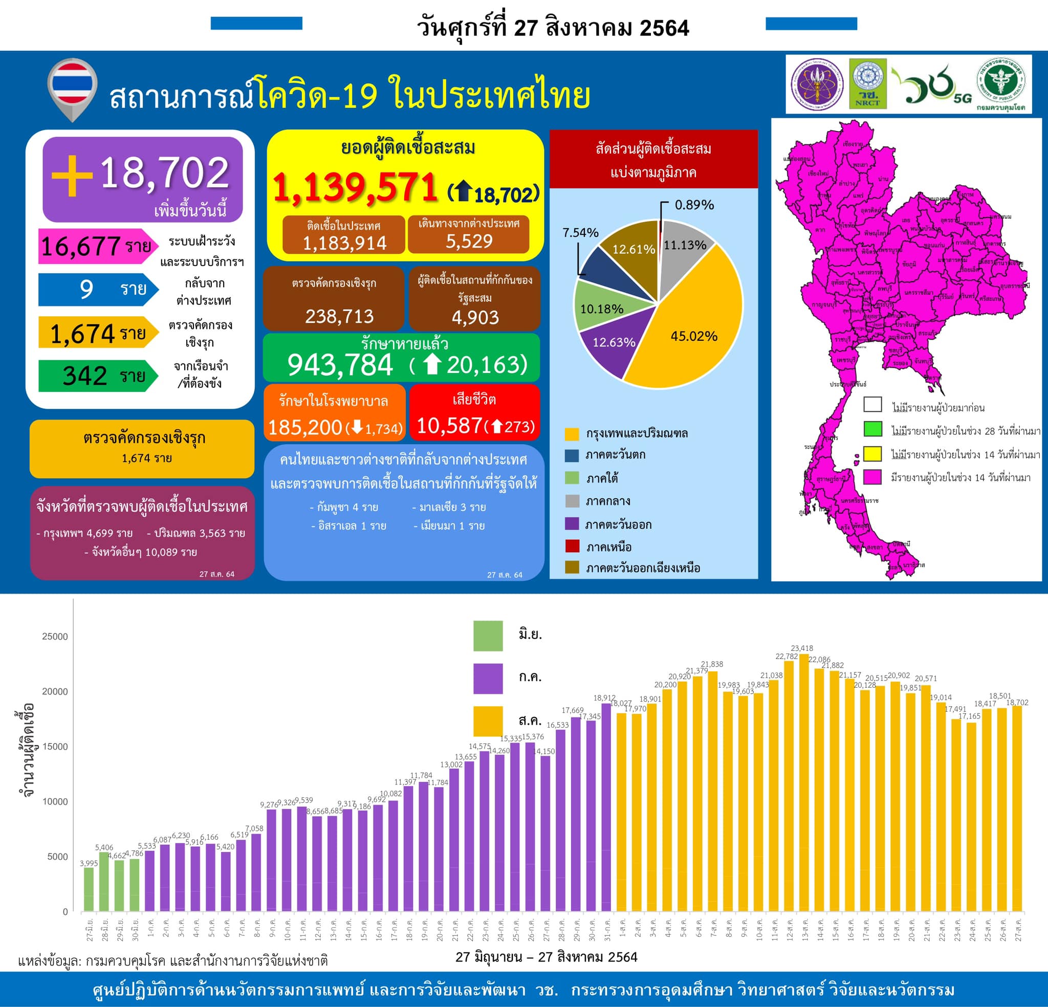 รายงานข้อมูลสถานการณ์การติดเชื้อ
โควิด-19 
ณ วันศุกร์ที่ 27 สิงหาคม 2564
ประเทศไ…