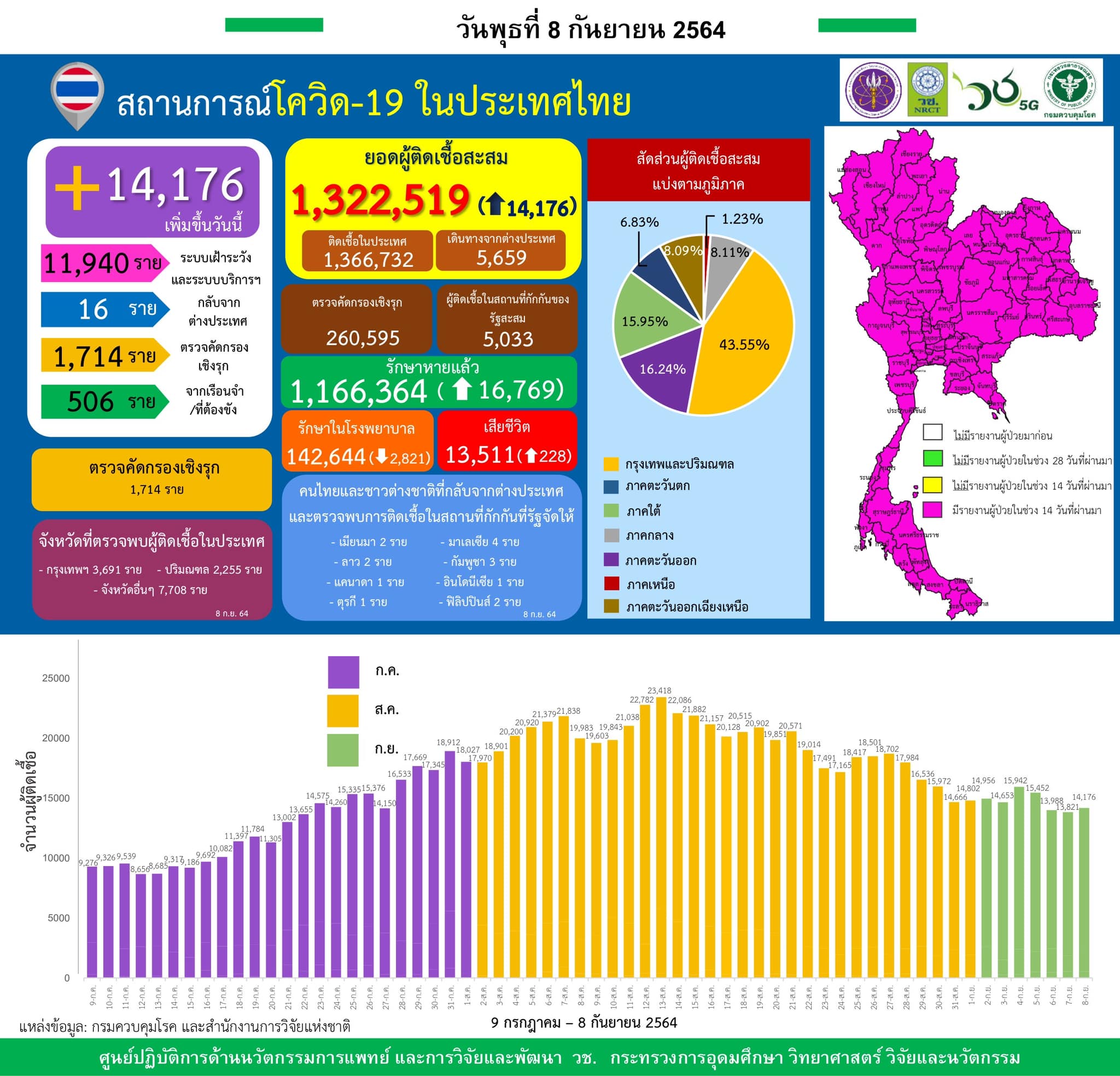 รายงานข้อมูลสถานการณ์การติดเชื้อ
โควิด-19 
ณ วันพุธที่ 8 กันยายน 2564
ประเทศไทย
…