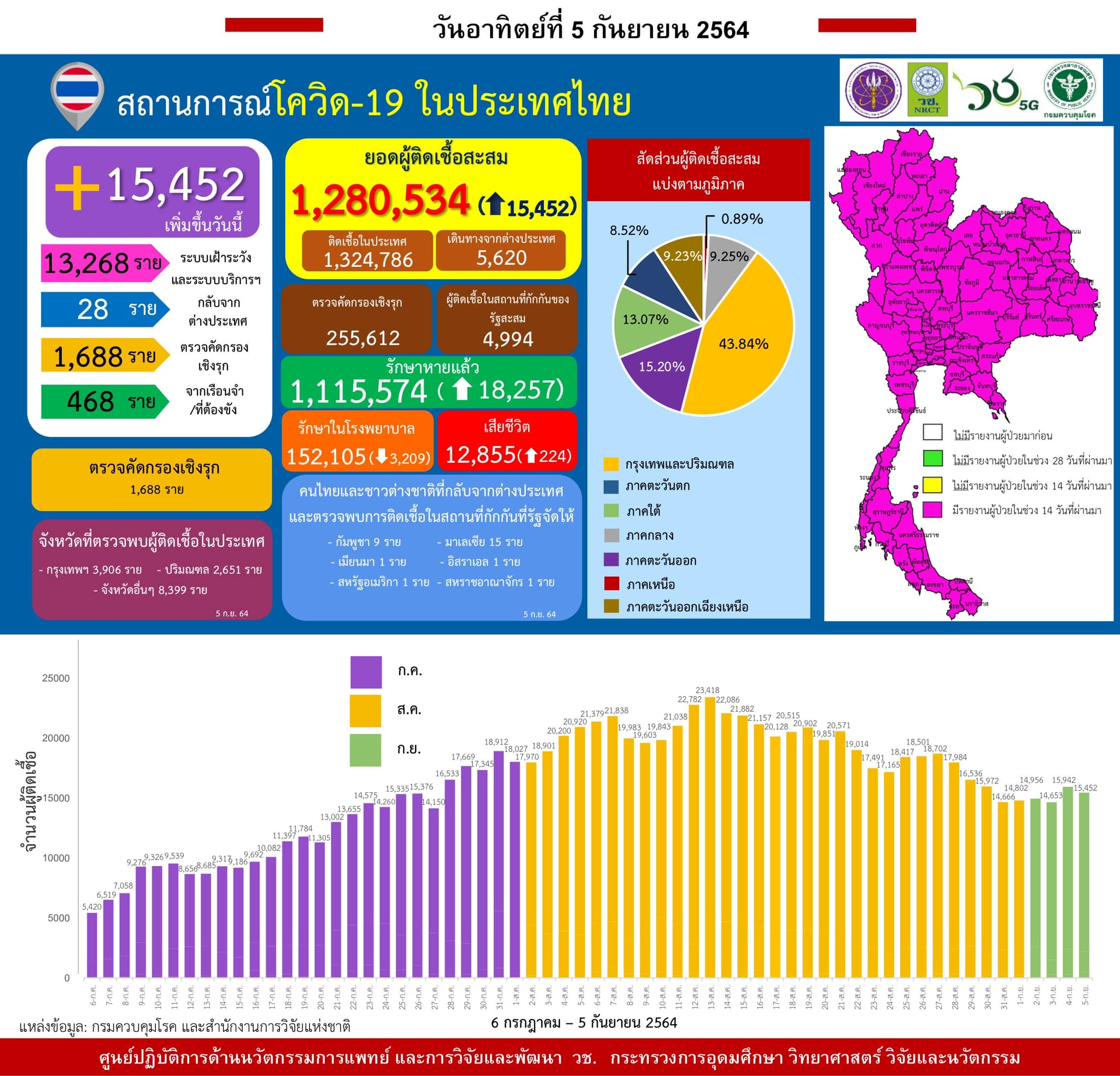 รายงานข้อมูลสถานการณ์การติดเชื้อ
โควิด-19 
ณ วันอาทิตย์ที่ 5 กันยายน 2564
ประเทศ…