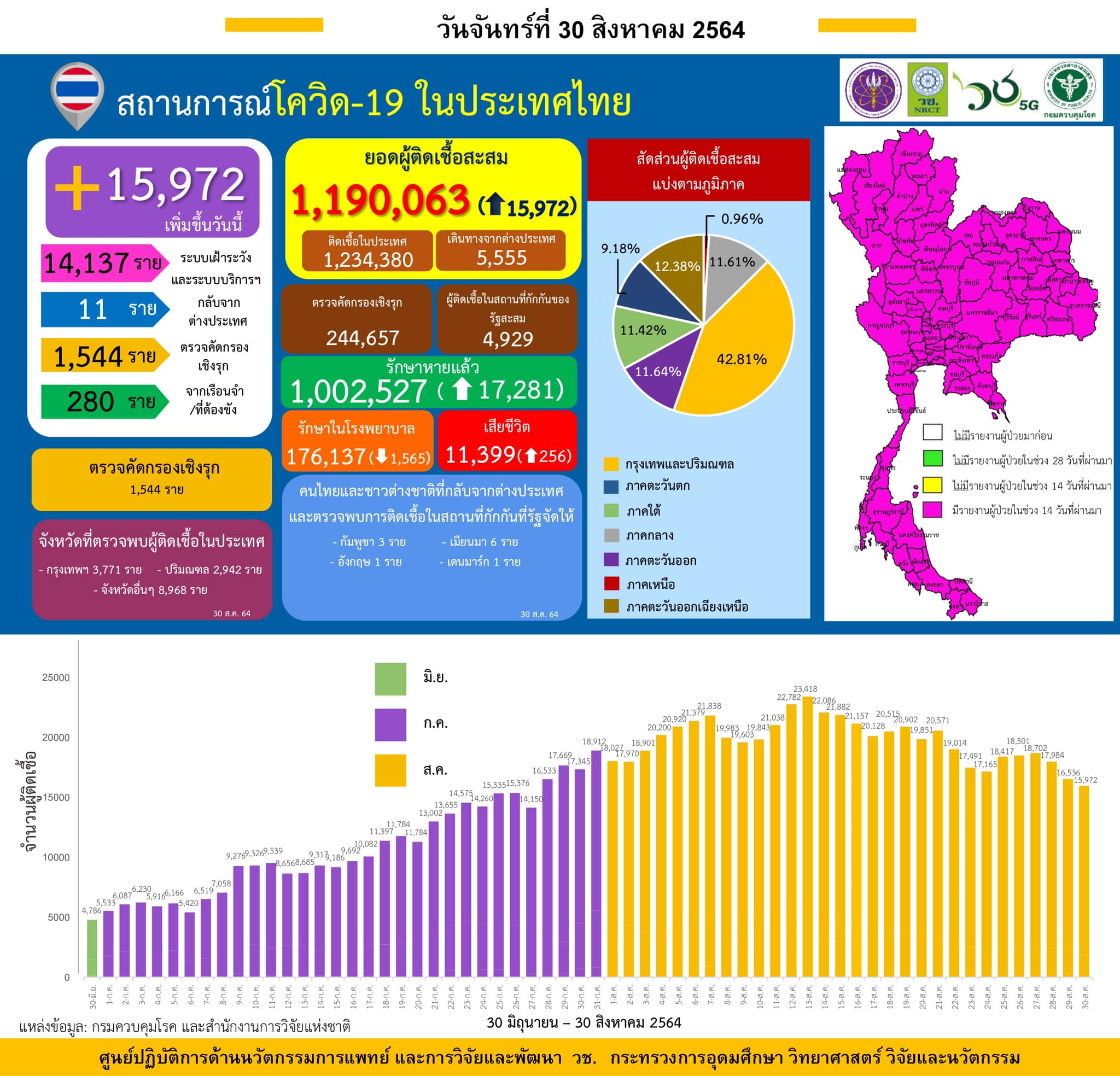 รายงานข้อมูลสถานการณ์การติดเชื้อ
โควิด-19 
ณ วันจันทร์ที่ 30 สิงหาคม 2564
ประเทศ…