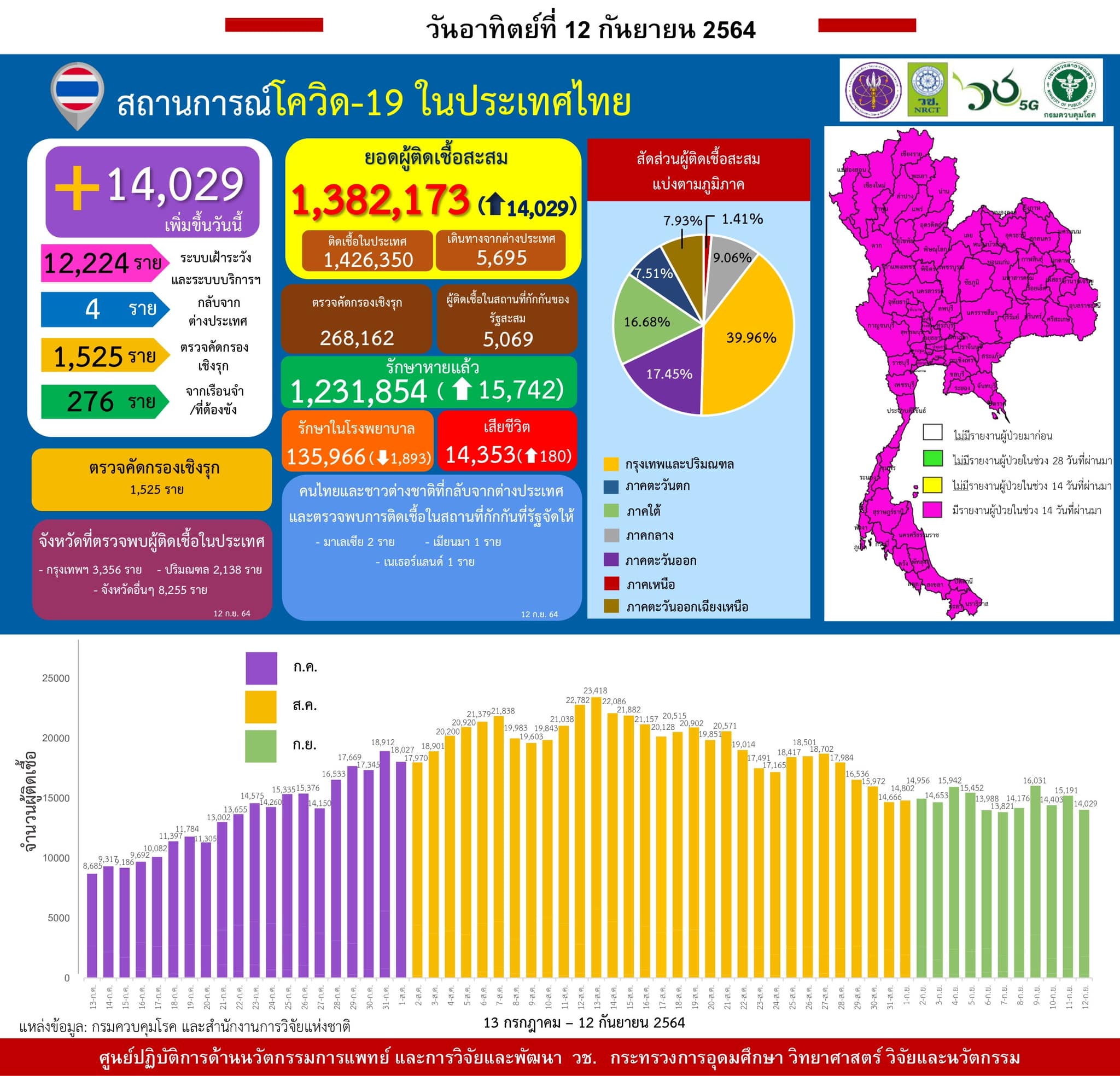 รายงานข้อมูลสถานการณ์การติดเชื้อ
โควิด-19 
ณ วันอาทิตย์ที่ 12 กันยายน 2564
ประเท…