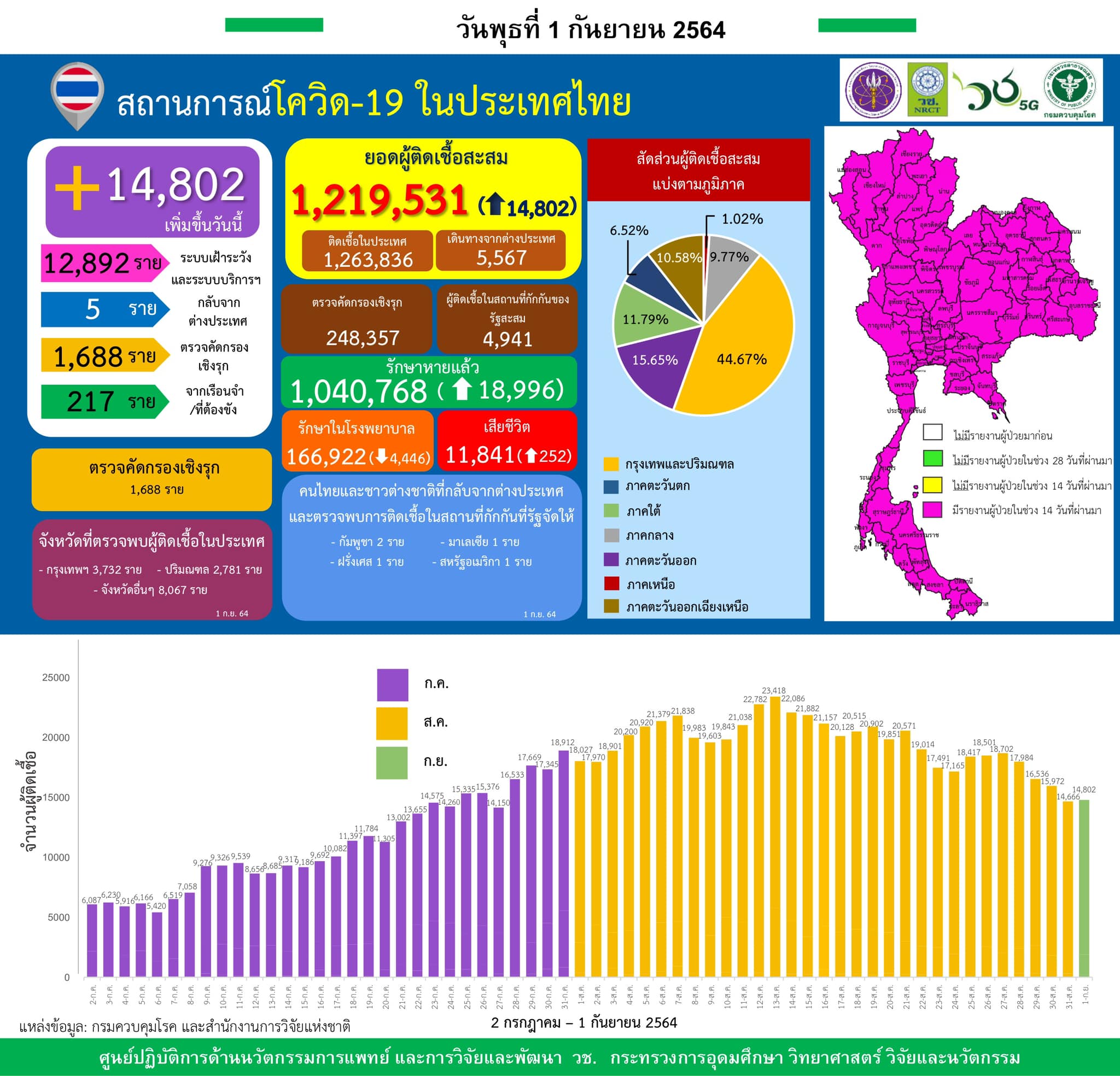 รายงานข้อมูลสถานการณ์การติดเชื้อ
โควิด-19 
ณ วันพุธที่ 1 กันยายน 2564
ประเทศไทย
…