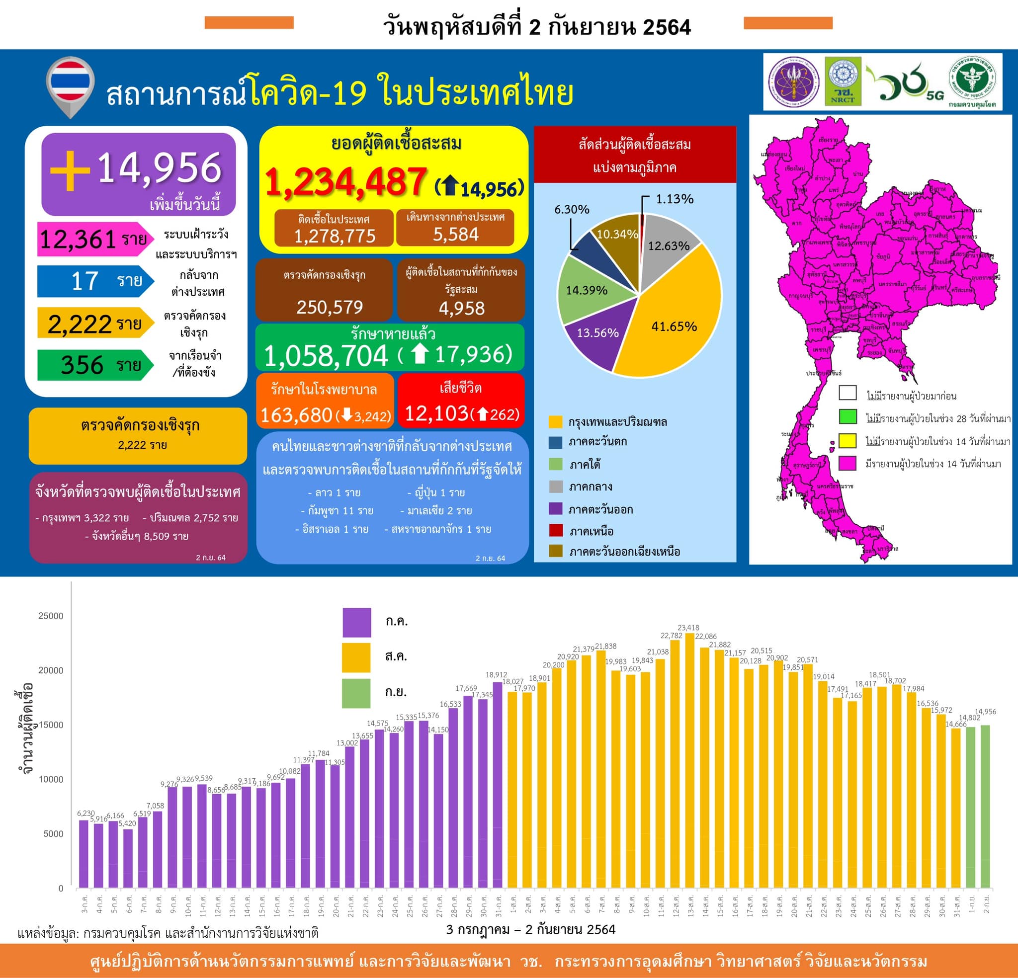 รายงานข้อมูลสถานการณ์การติดเชื้อ
โควิด-19 
ณ วันพฤหัสบดีที่ 2 กันยายน 2564
ประเท…