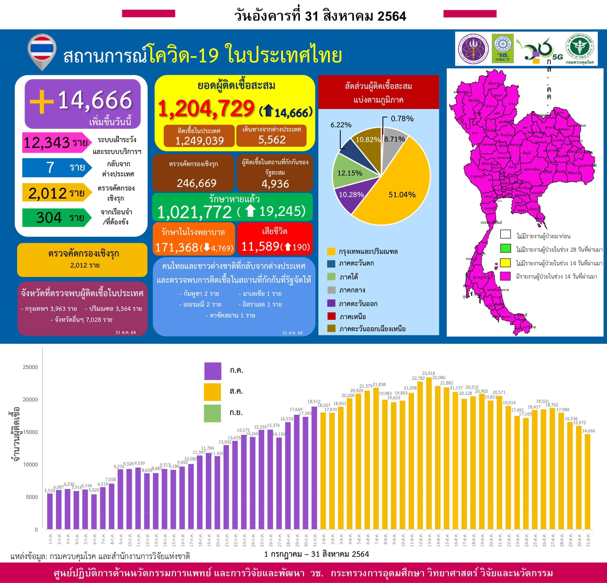 รายงานข้อมูลสถานการณ์การติดเชื้อ
โควิด-19 
ณ วันอังคารที่ 31 สิงหาคม 2564
ประเทศ…