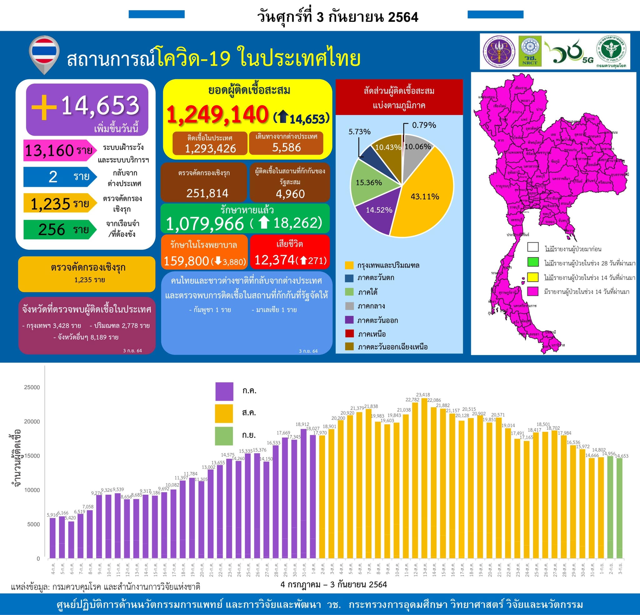 รายงานข้อมูลสถานการณ์การติดเชื้อ
โควิด-19 
ณ วันศุกร์ที่ 3 กันยายน 2564
ประเทศไท…