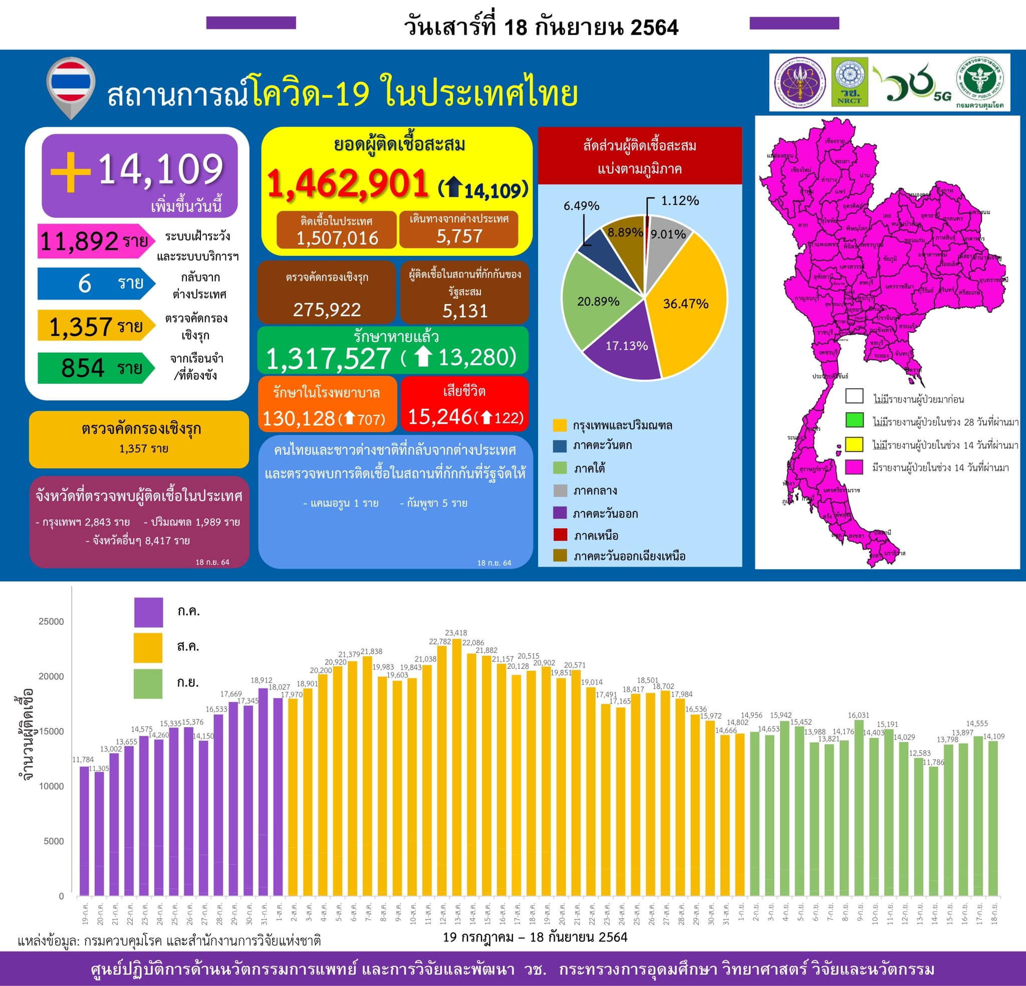 รายงานข้อมูลสถานการณ์การติดเชื้อ
โควิด-19 
ณ วันเสาร์ที่ 18 กันยายน 2564
ประเทศไ…