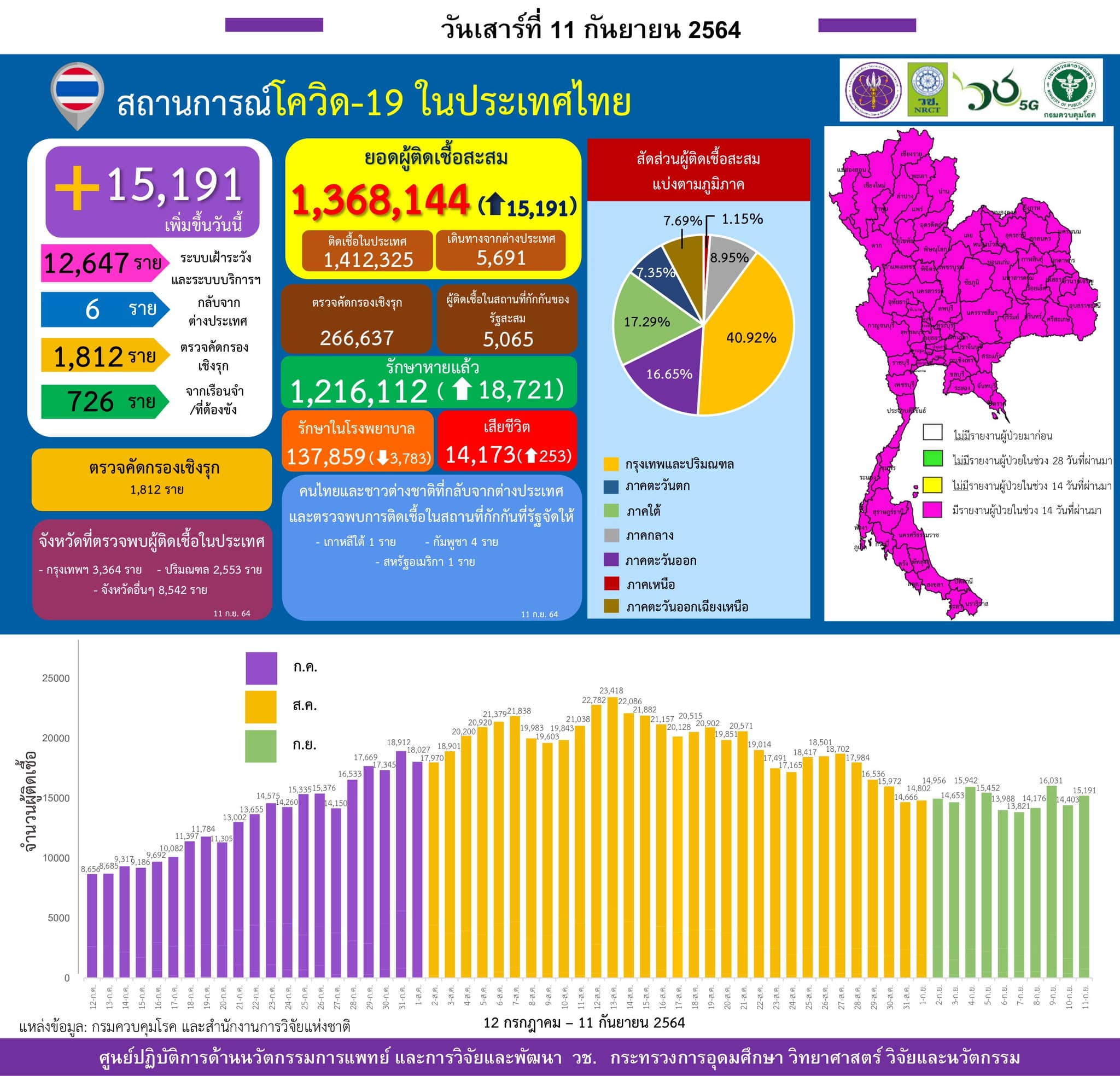 รายงานข้อมูลสถานการณ์การติดเชื้อ
โควิด-19 
ณ วันเสาร์ที่ 11 กันยายน 2564
ประเทศไ…