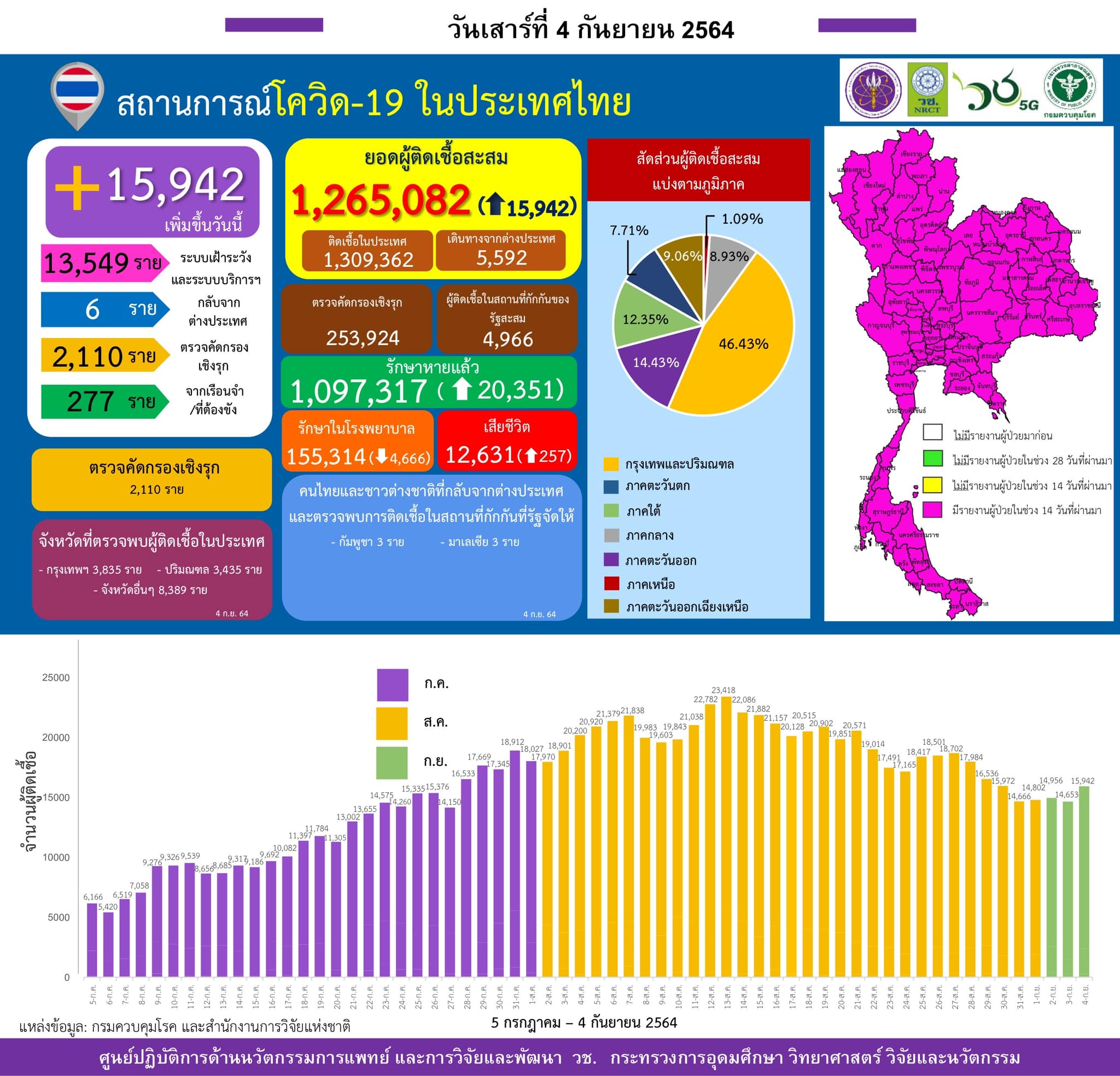 รายงานข้อมูลสถานการณ์การติดเชื้อ
โควิด-19 
ณ วันเสาร์ที่ 4 กันยายน 2564
ประเทศไท…