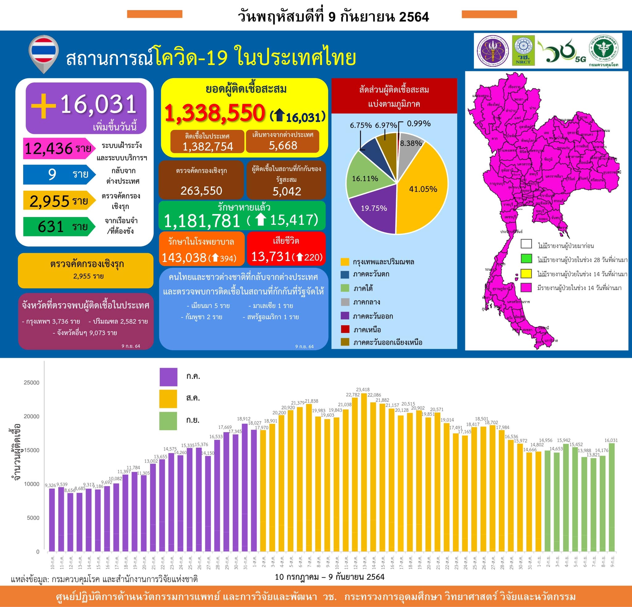 รายงานข้อมูลสถานการณ์การติดเชื้อ
โควิด-19 
ณ วันพฤหัสบดีที่ 9 กันยายน 2564
ประเท…