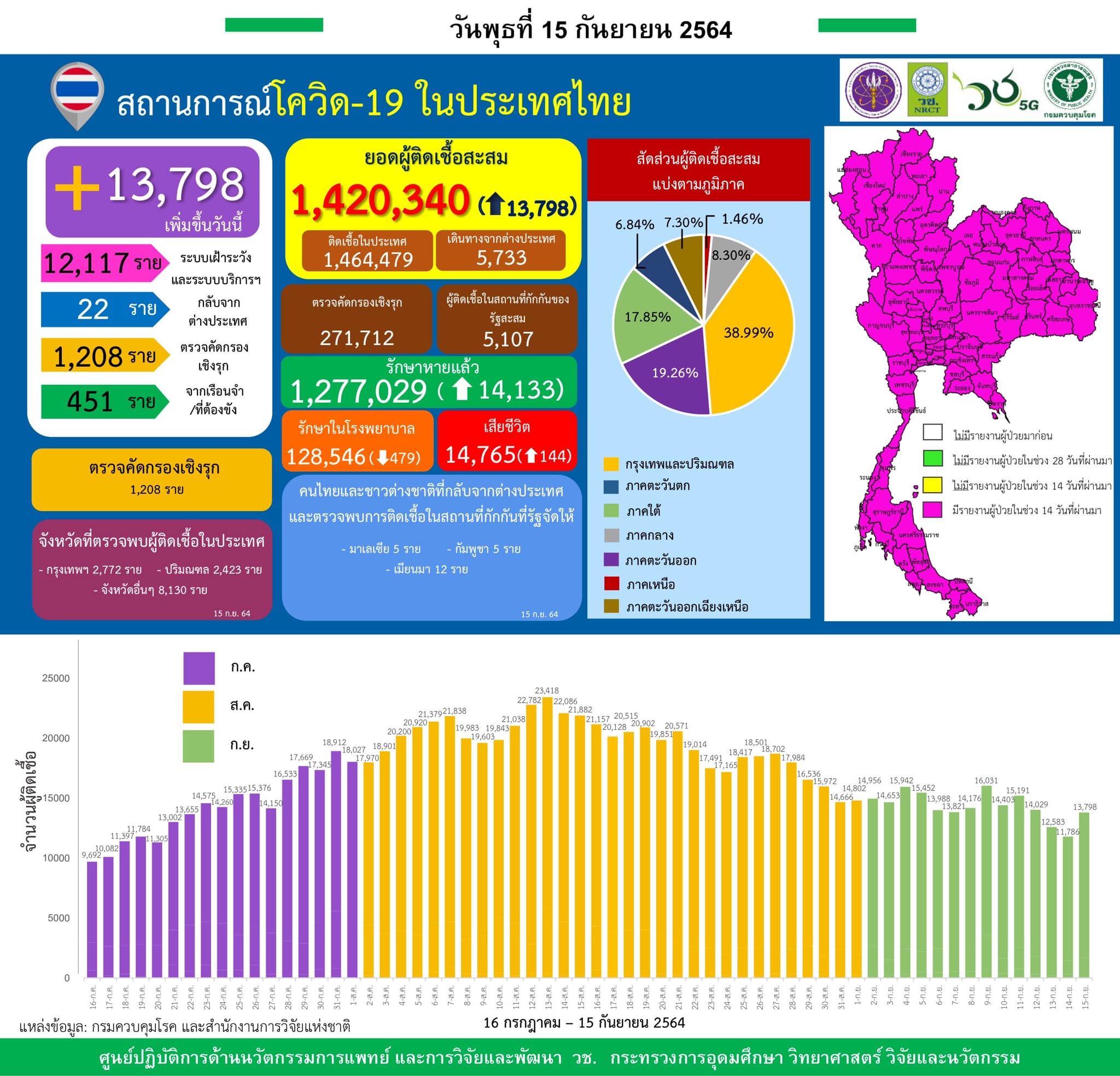 รายงานข้อมูลสถานการณ์การติดเชื้อ
โควิด-19 
ณ วันพุธที่ 15 กันยายน 2564
ประเทศไทย…