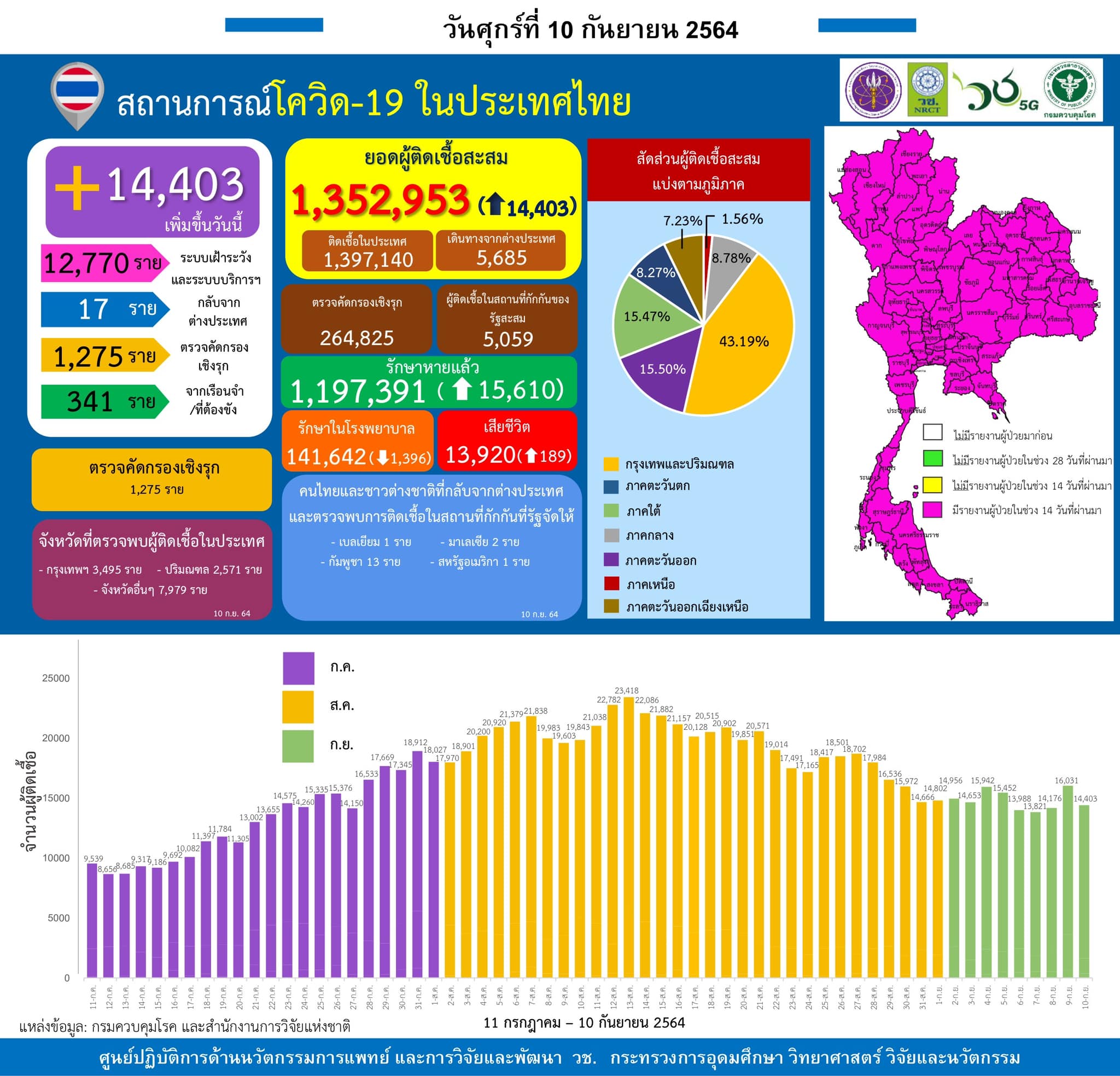 รายงานข้อมูลสถานการณ์การติดเชื้อ
โควิด-19 
ณ วันศุกร์ที่ 10 กันยายน 2564
ประเทศไ…